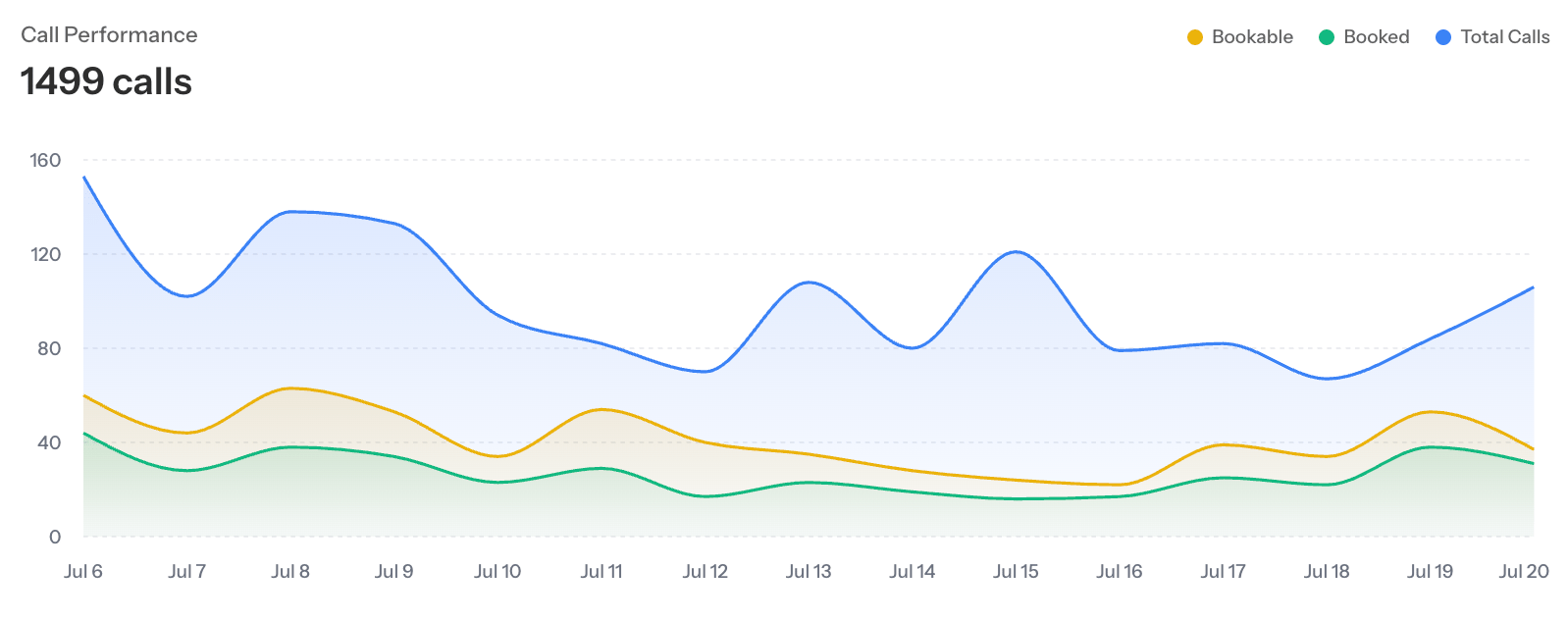 Coach Call Performance chart comparing total, bookable, and booked calls