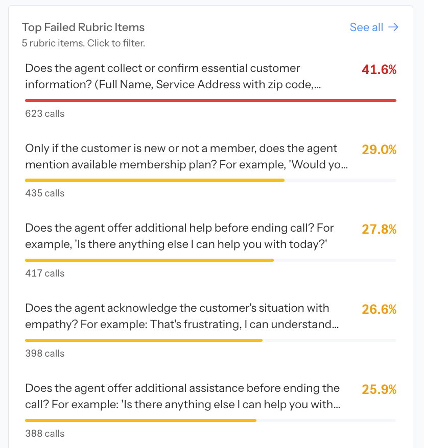 Coach Top Failed Rubric Items panel