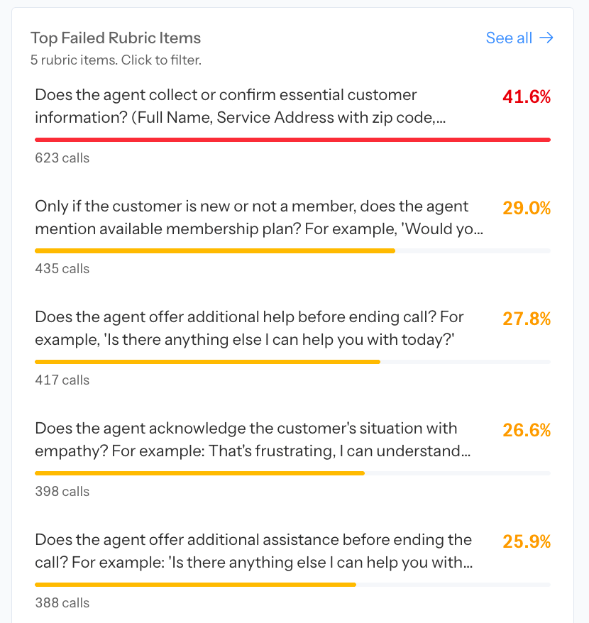Coach Top Failed Rubric Items panel