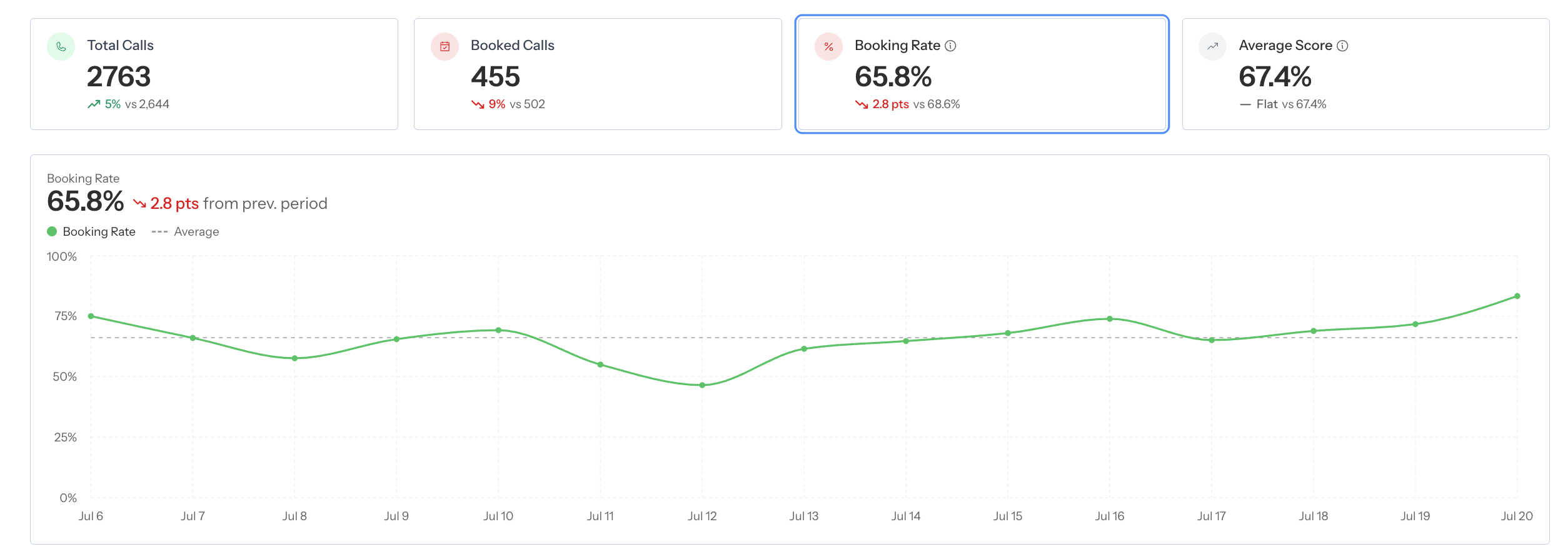 Coach Overview metric cards for calls, leads, bookings, scores, and booking rate