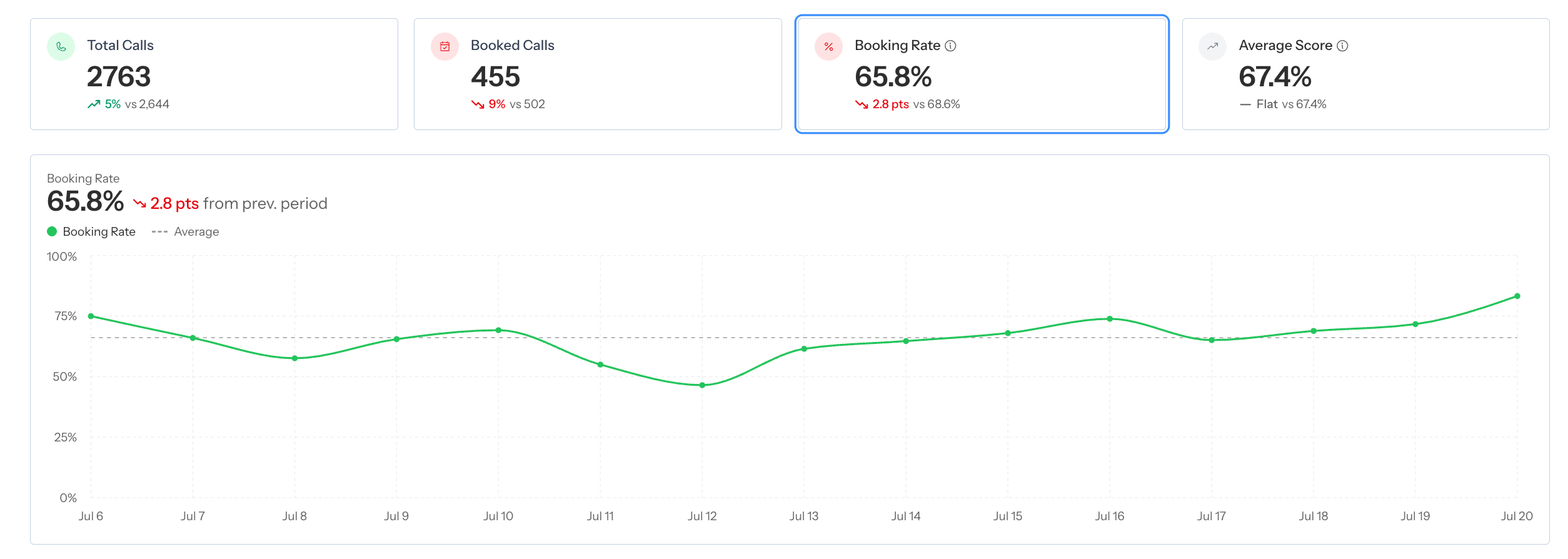 Coach Overview metric cards for calls, leads, bookings, scores, and booking rate