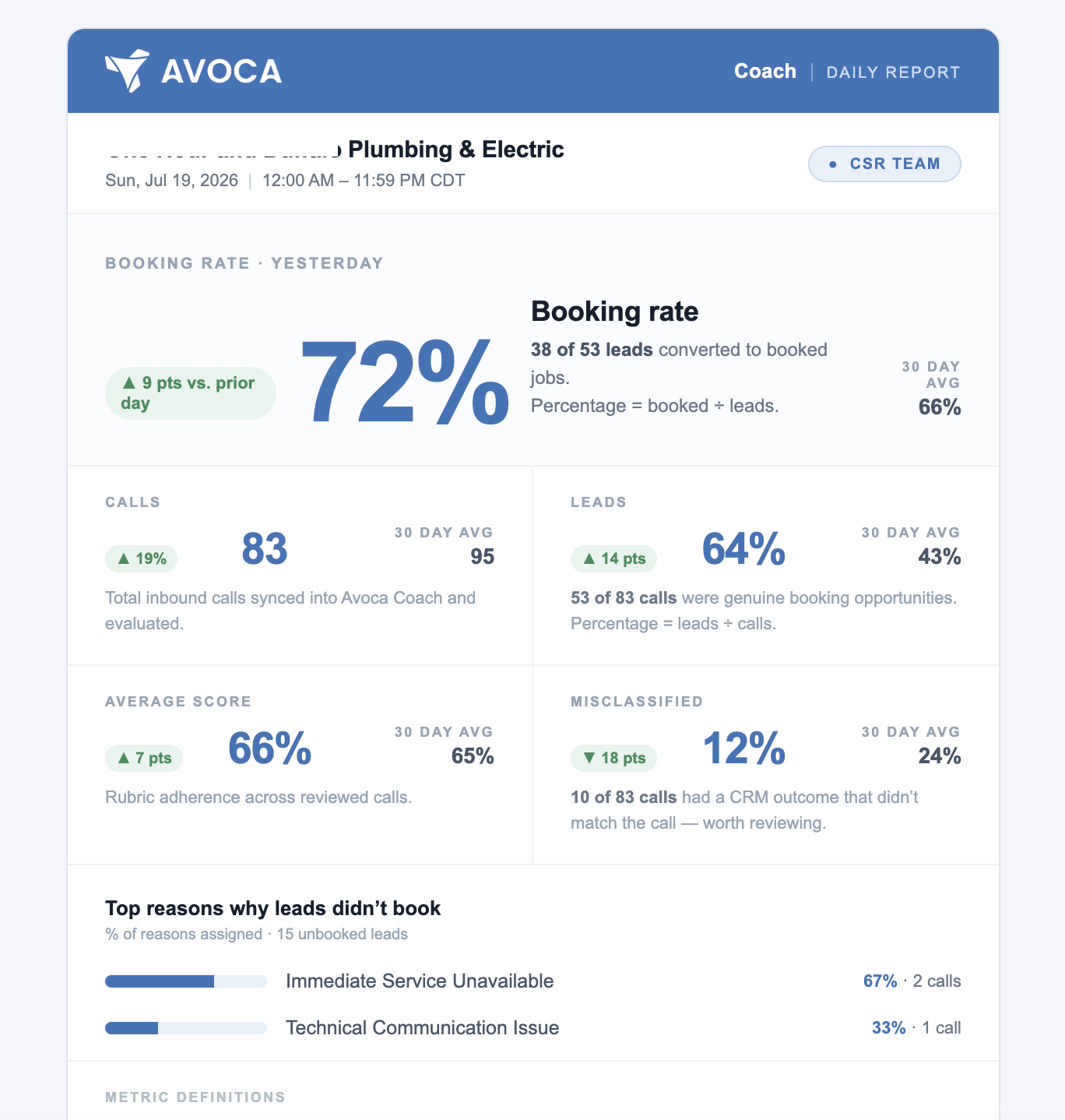 Coach dashboard prepared for a morning team performance review