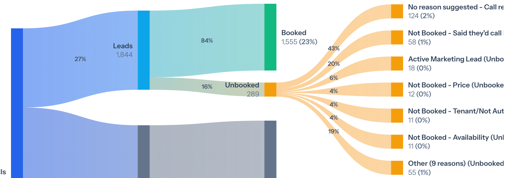 Coach Top Unbooked Reasons chart