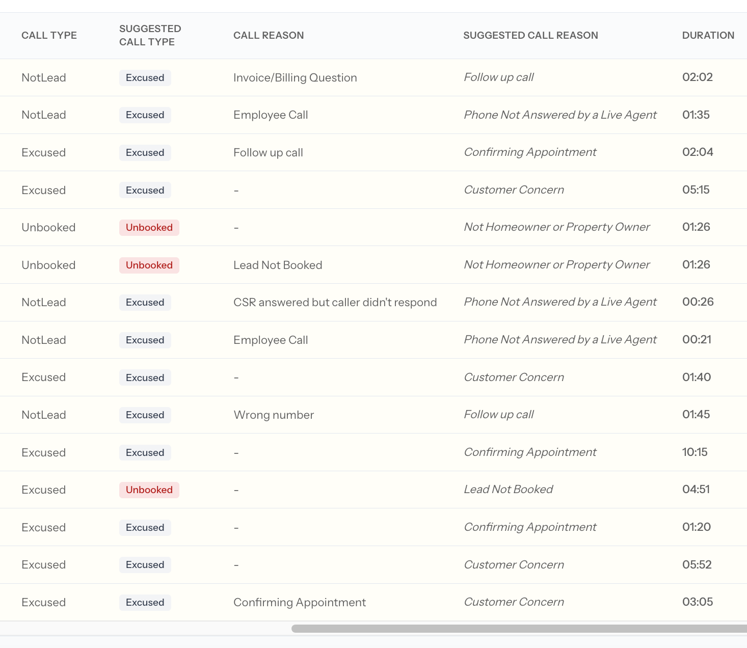 Coach filters used to isolate calls requiring reclassification review