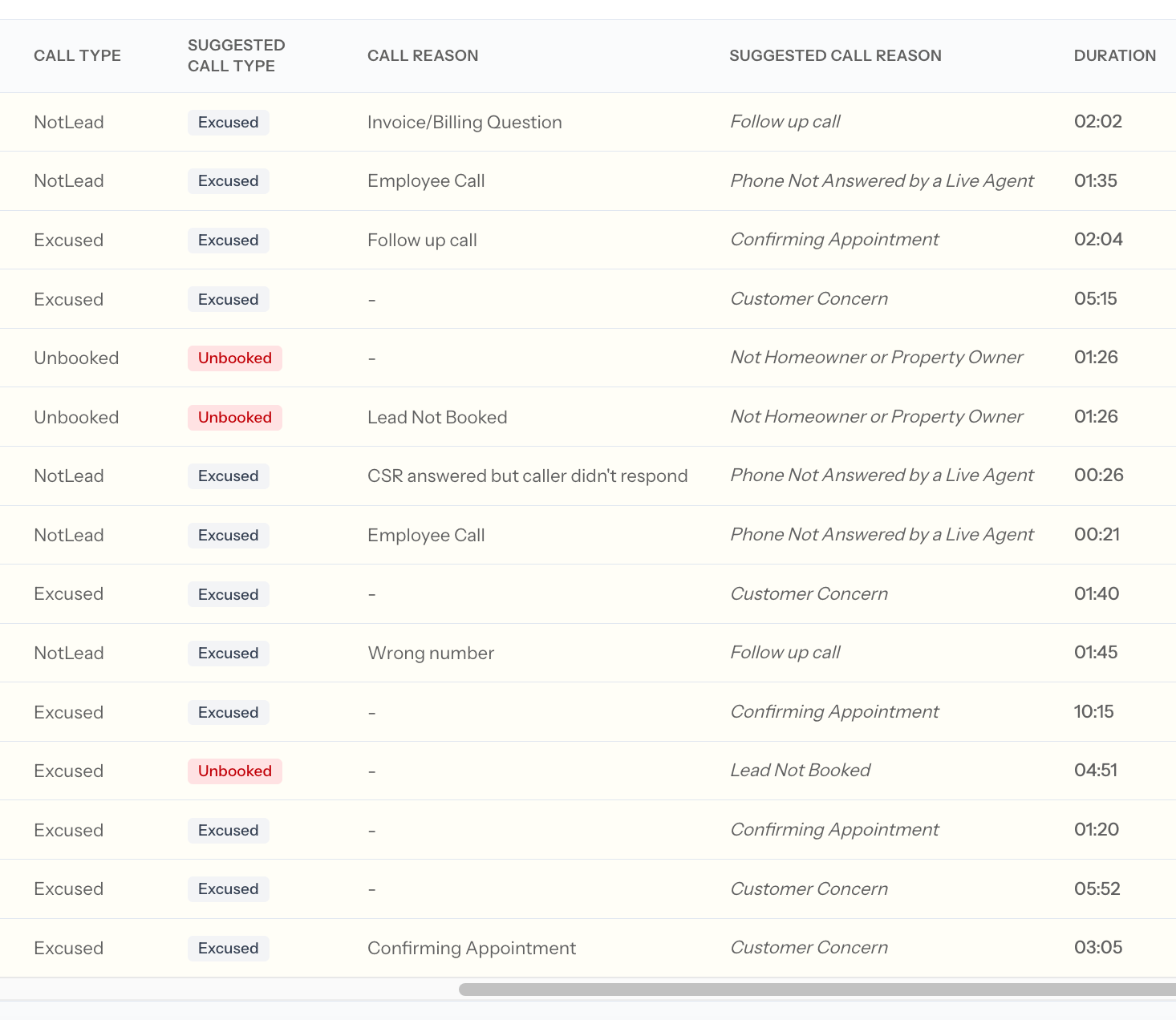 Coach filters used to isolate calls requiring reclassification review