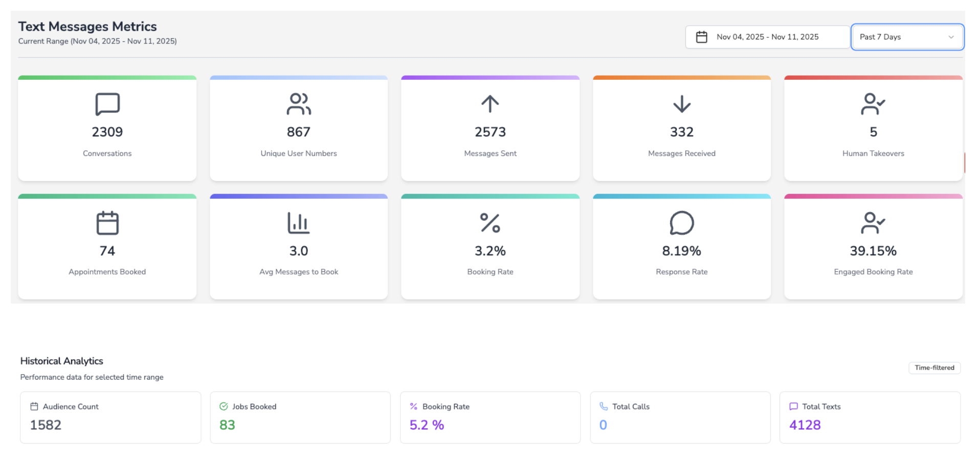 Reporting dashboard showing key SMS metrics and historical analytics.