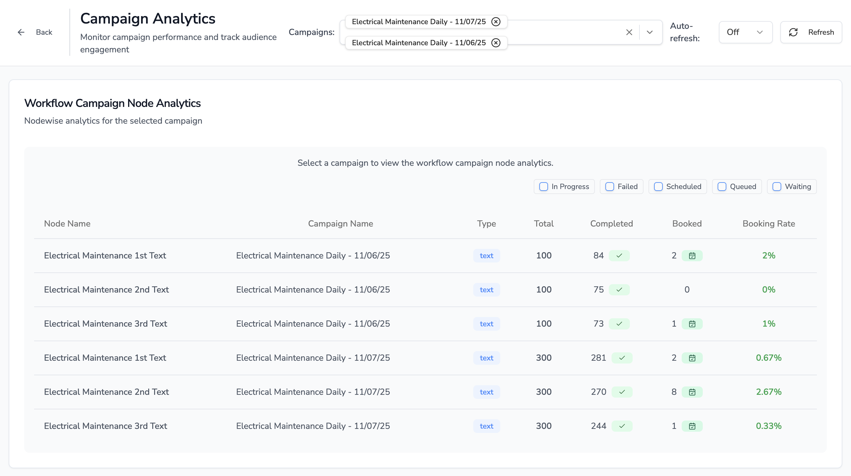 Campaign node analytics table with per-step totals, completions, and booking rates.