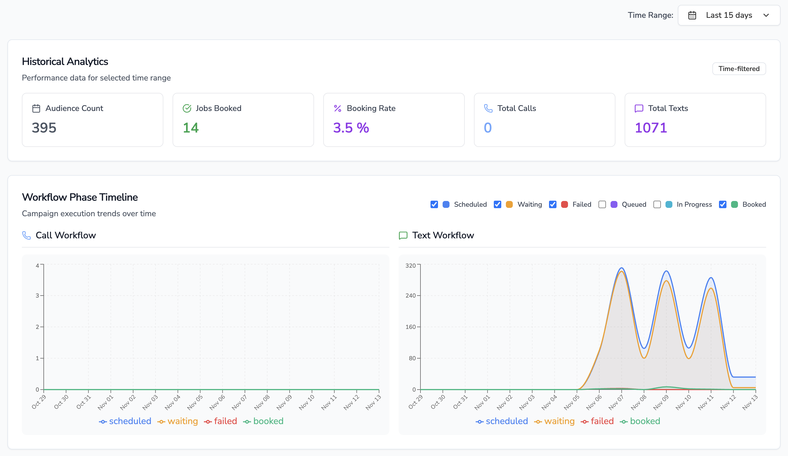 Timeline charts visualizing workflow phases and booking trends.