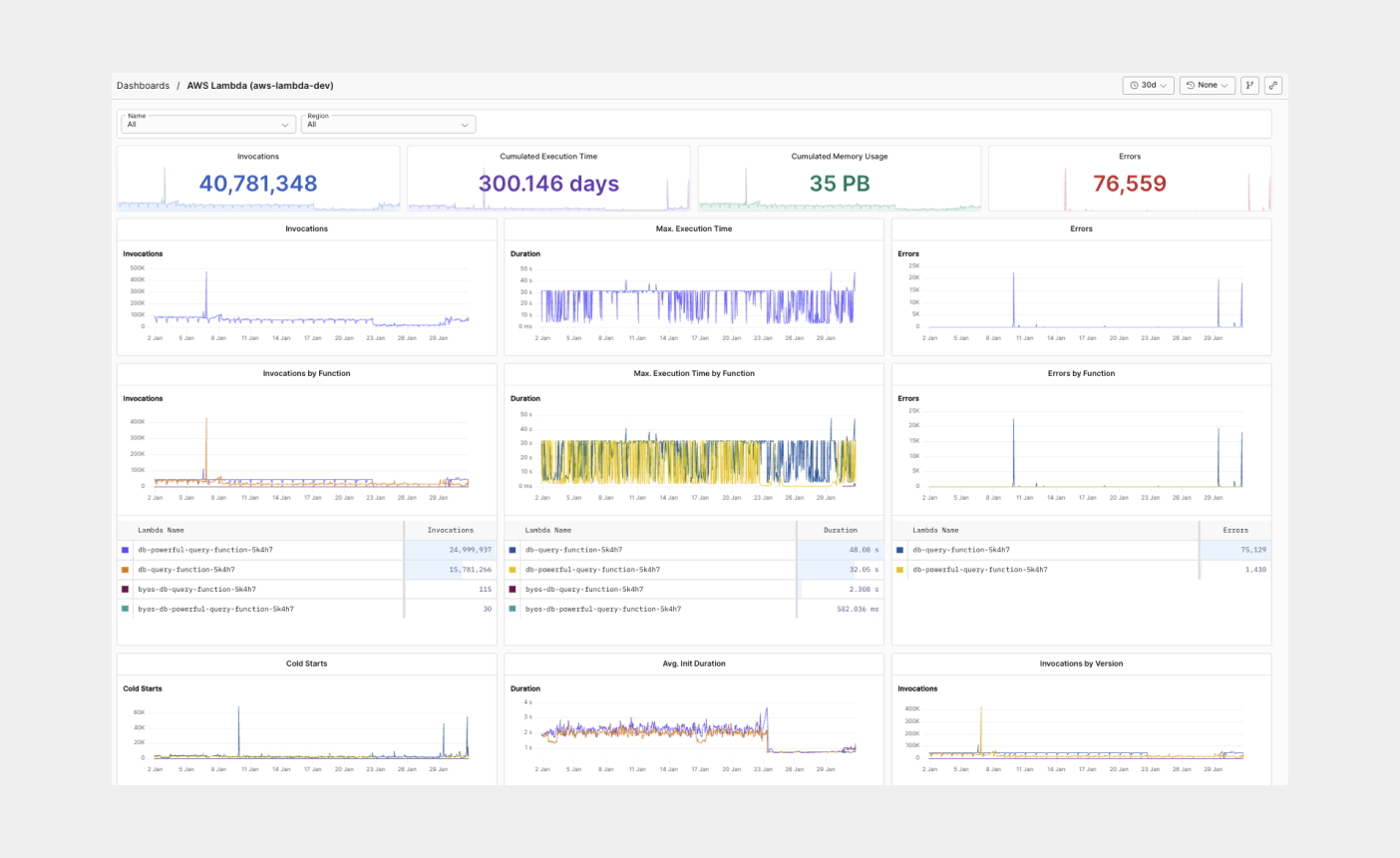 AWS Lambda dashboards