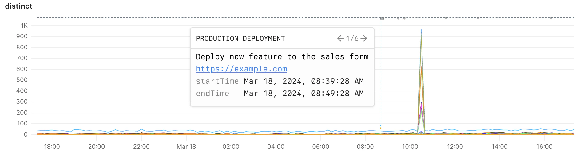 Example histogram with annotation