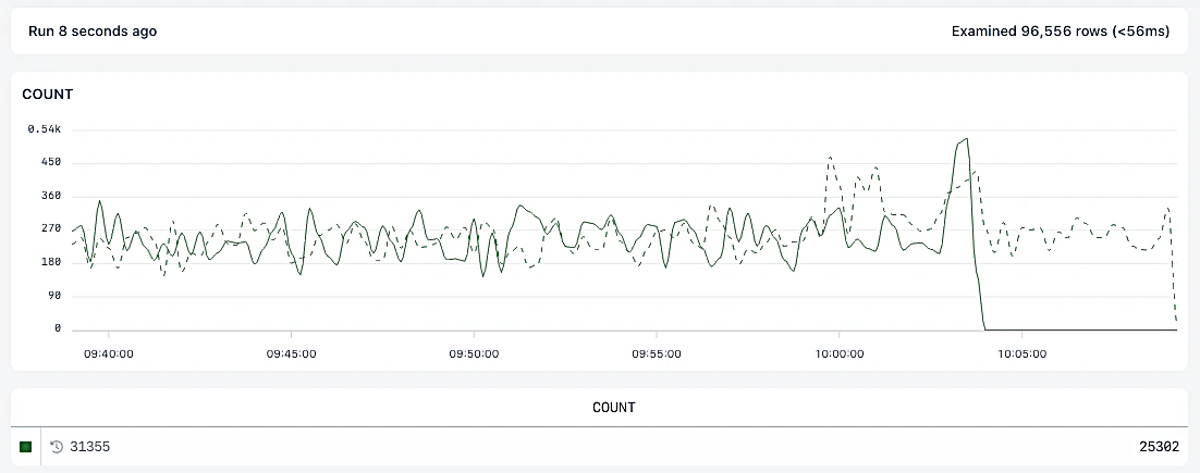 Time range against chart