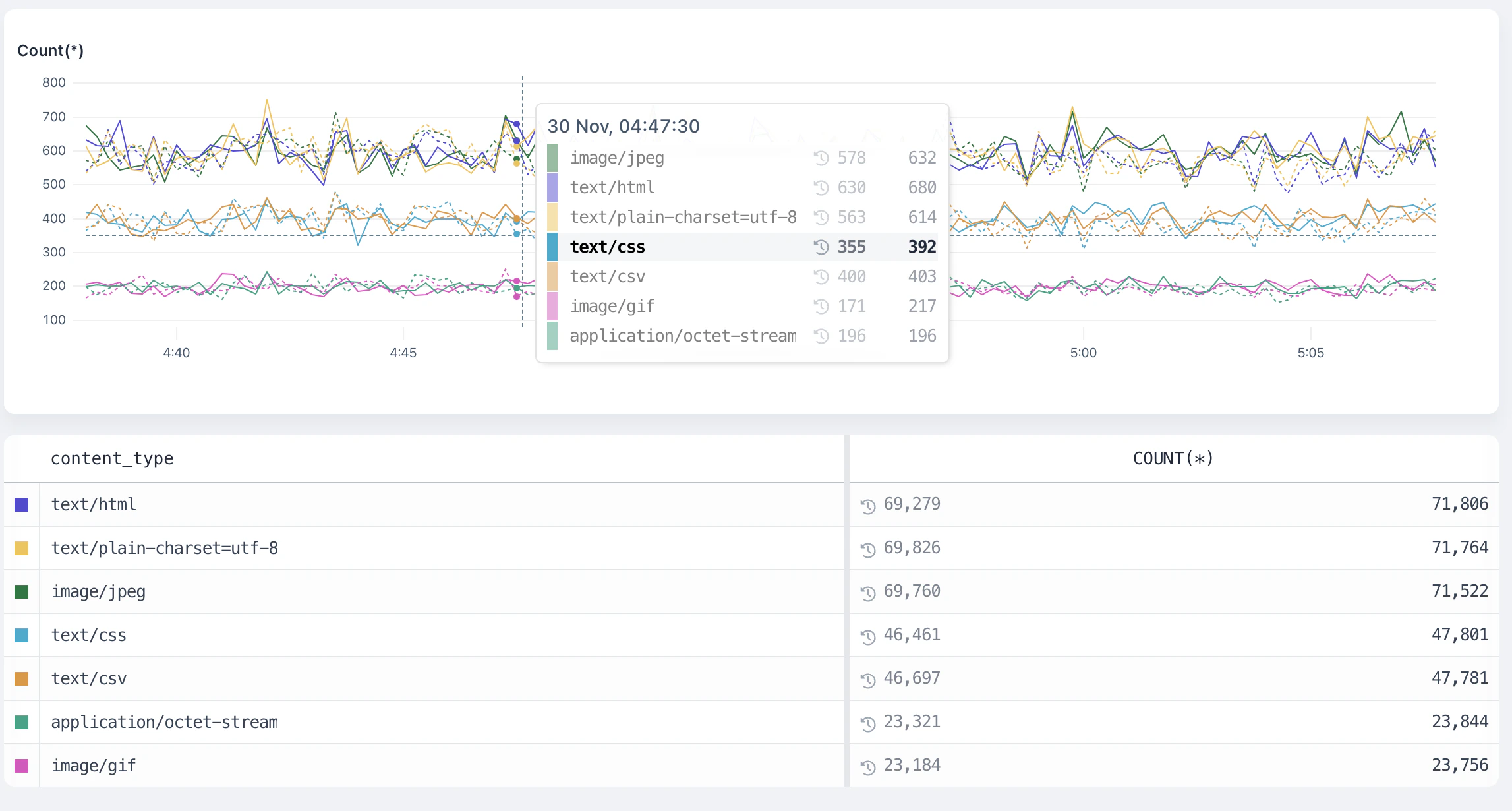 Time range against chart