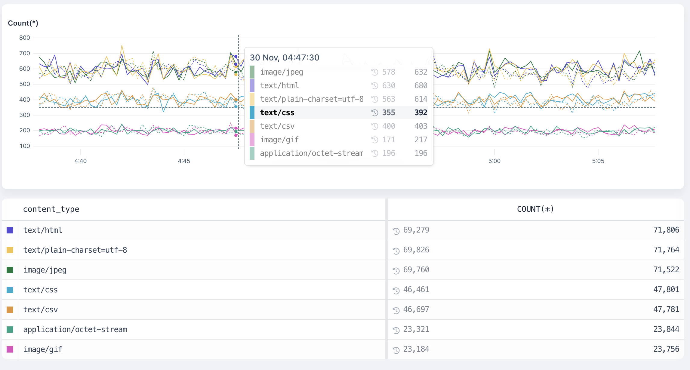 Time range against chart