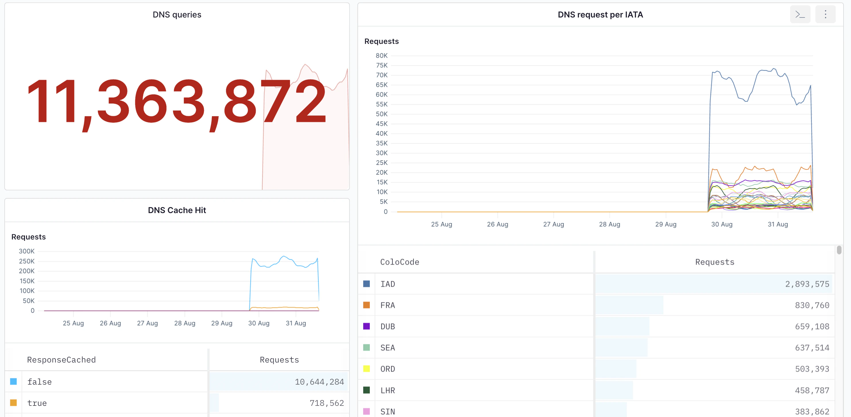 DNS metrics