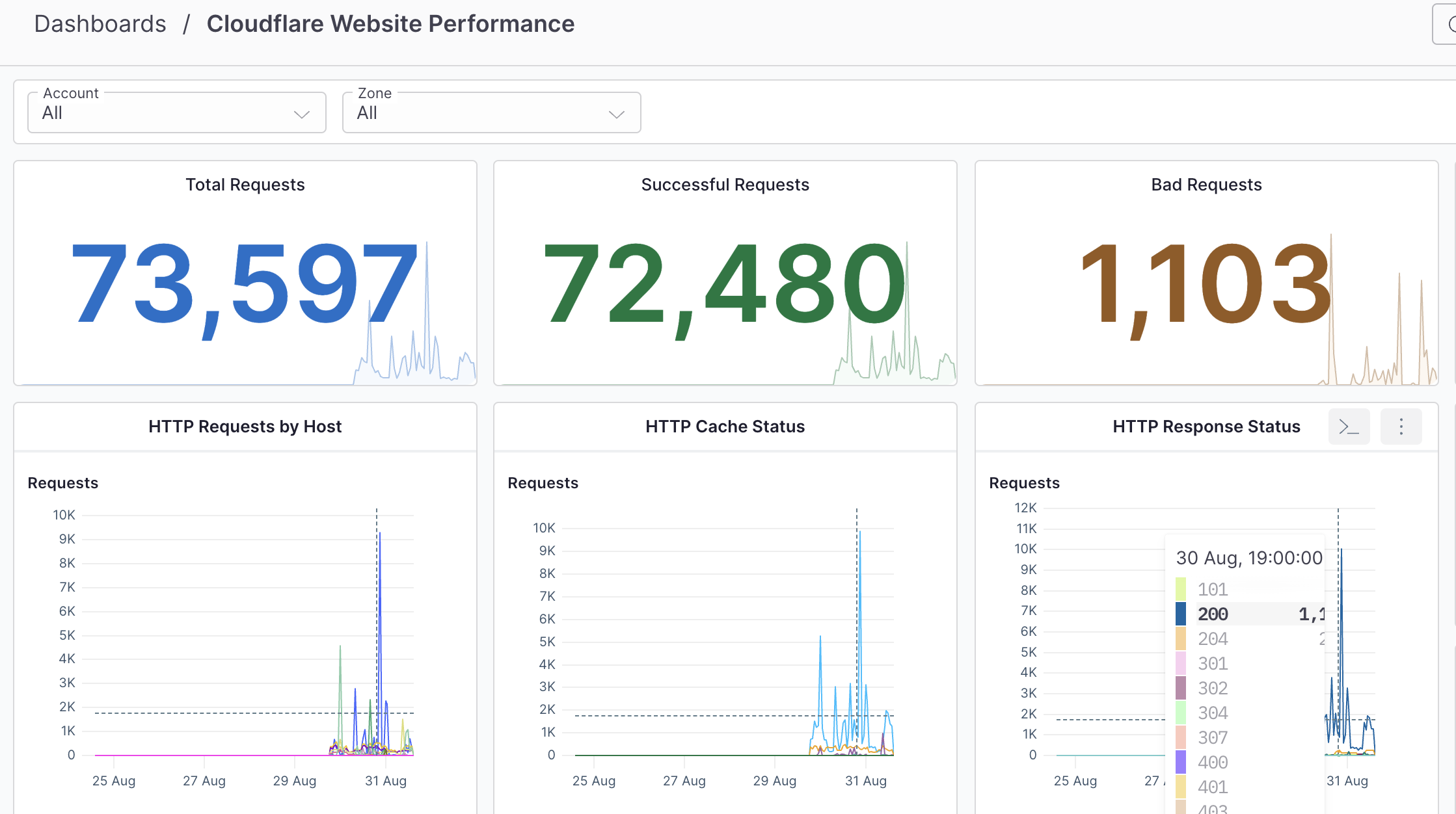 CloudFlare Logpush on account level