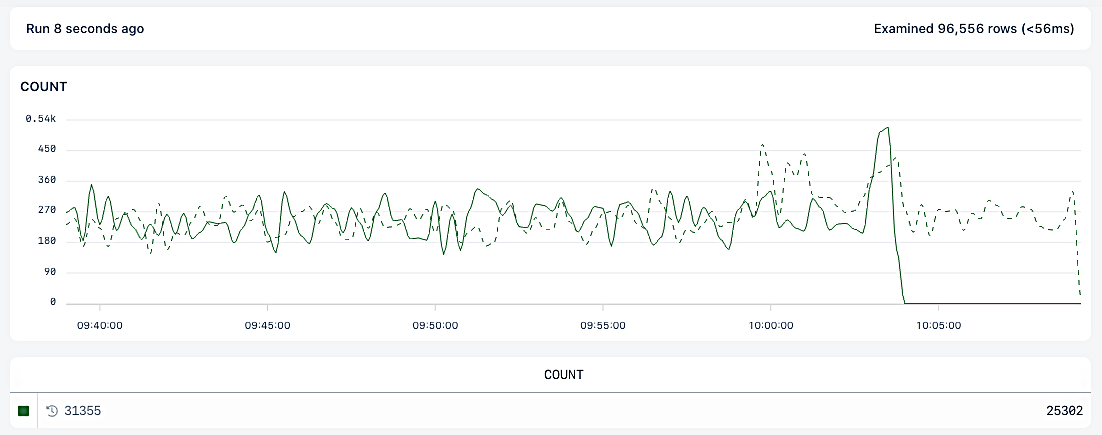 Time range against chart