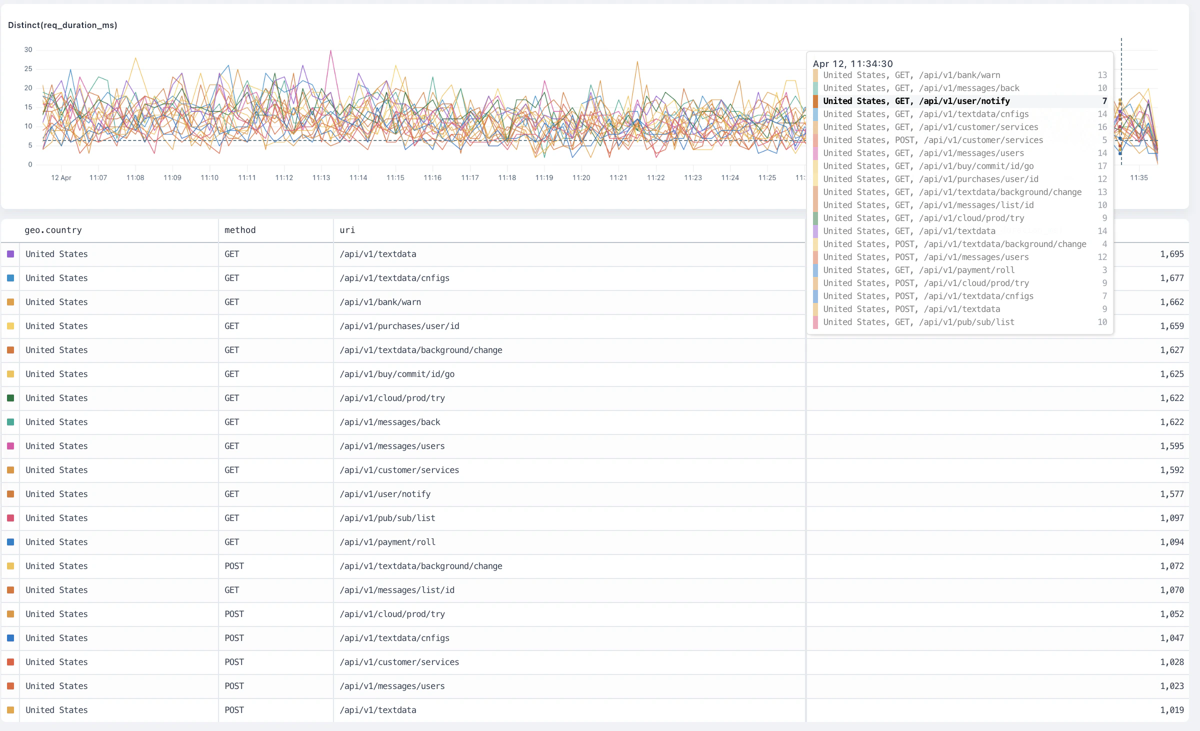 `distinct` overview