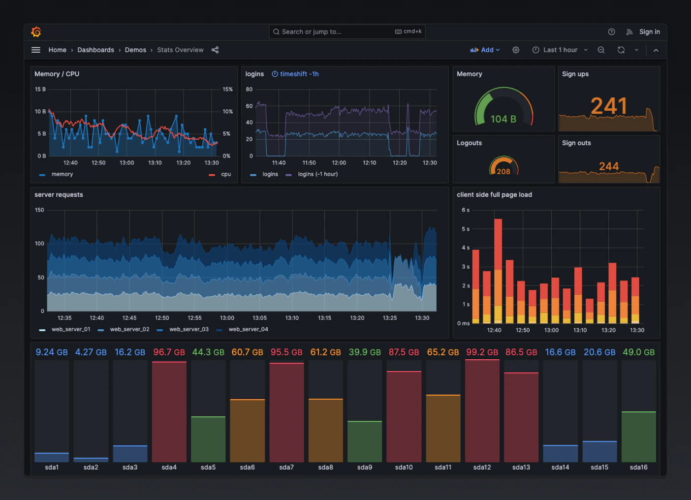 Data visualisation