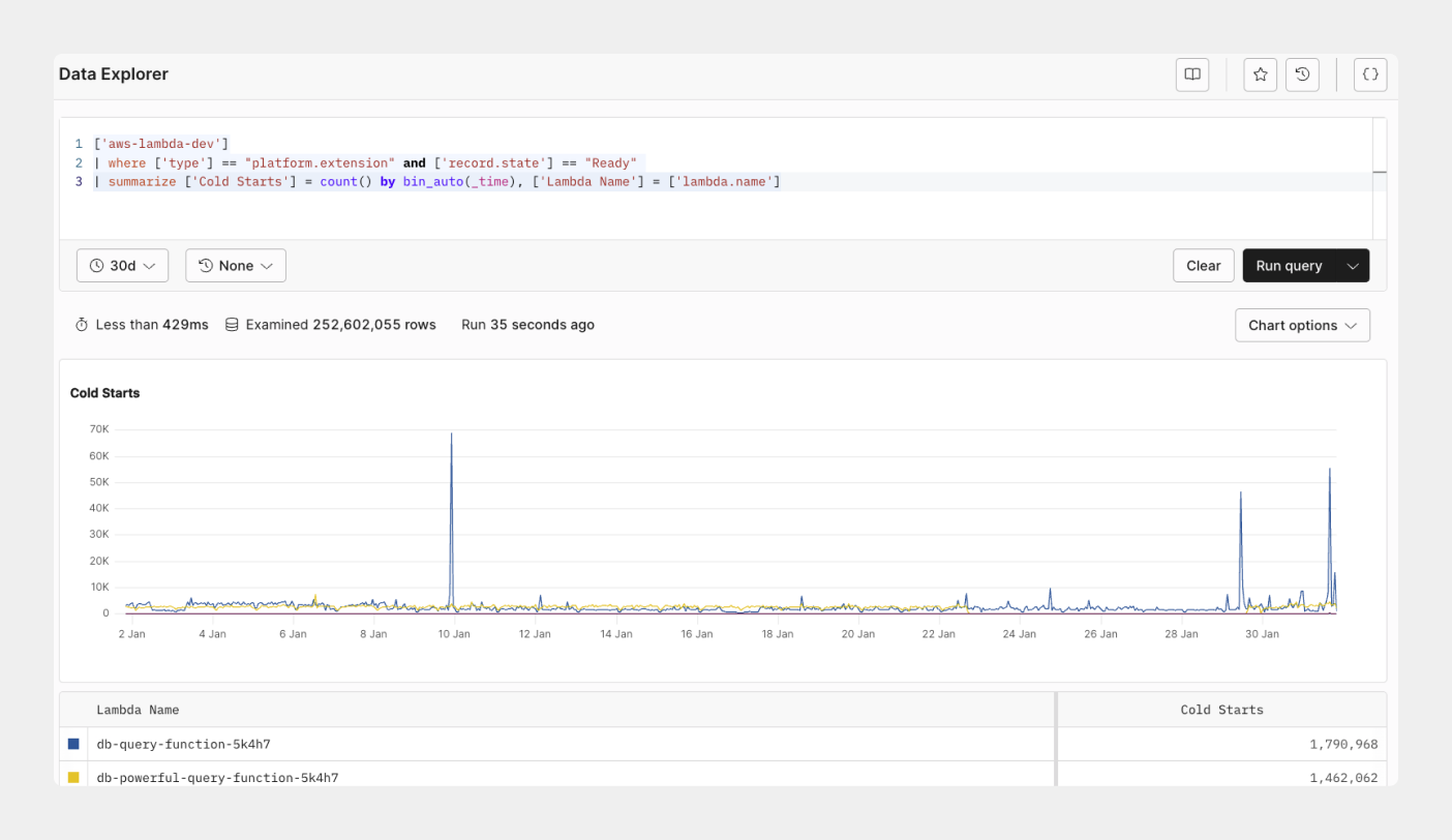 Track cold start on your Lambda function