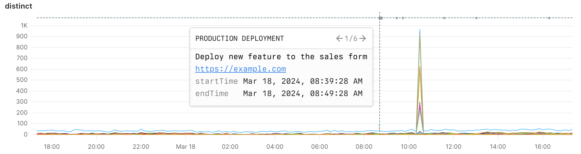 Example histogram with annotation
