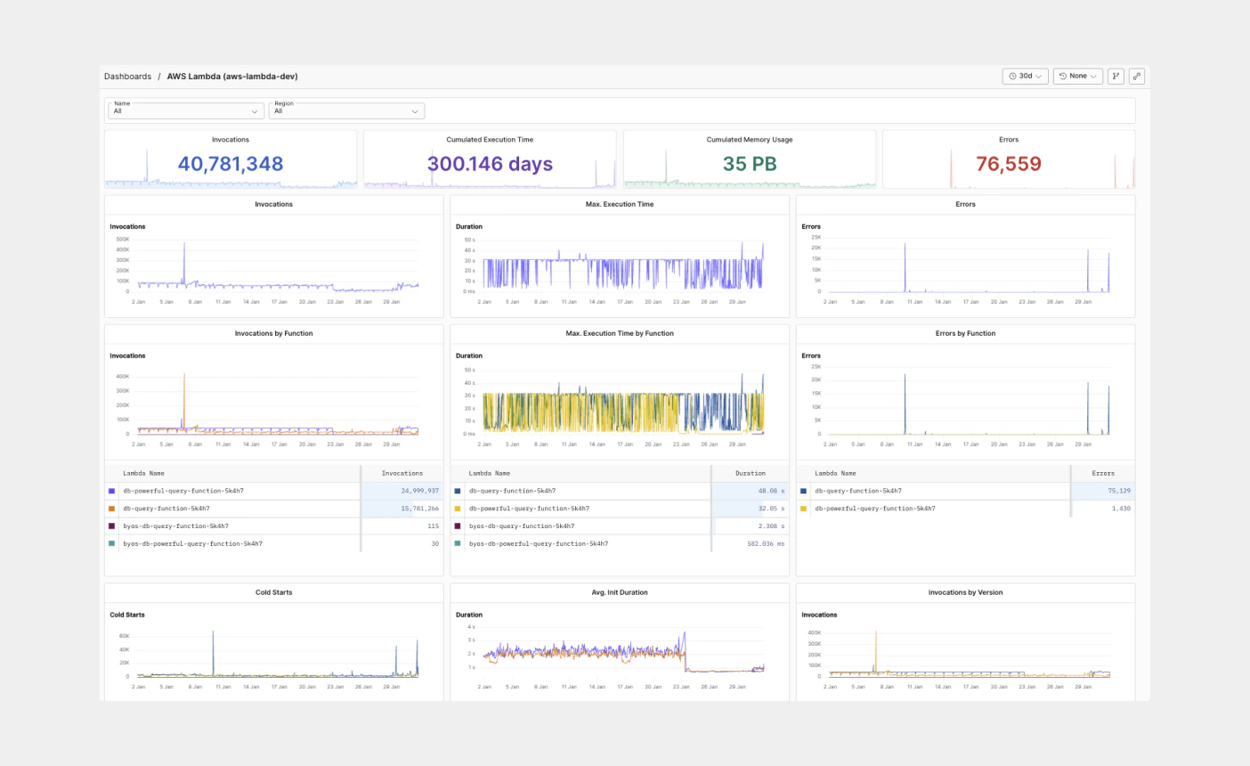 AWS Lambda dashboards