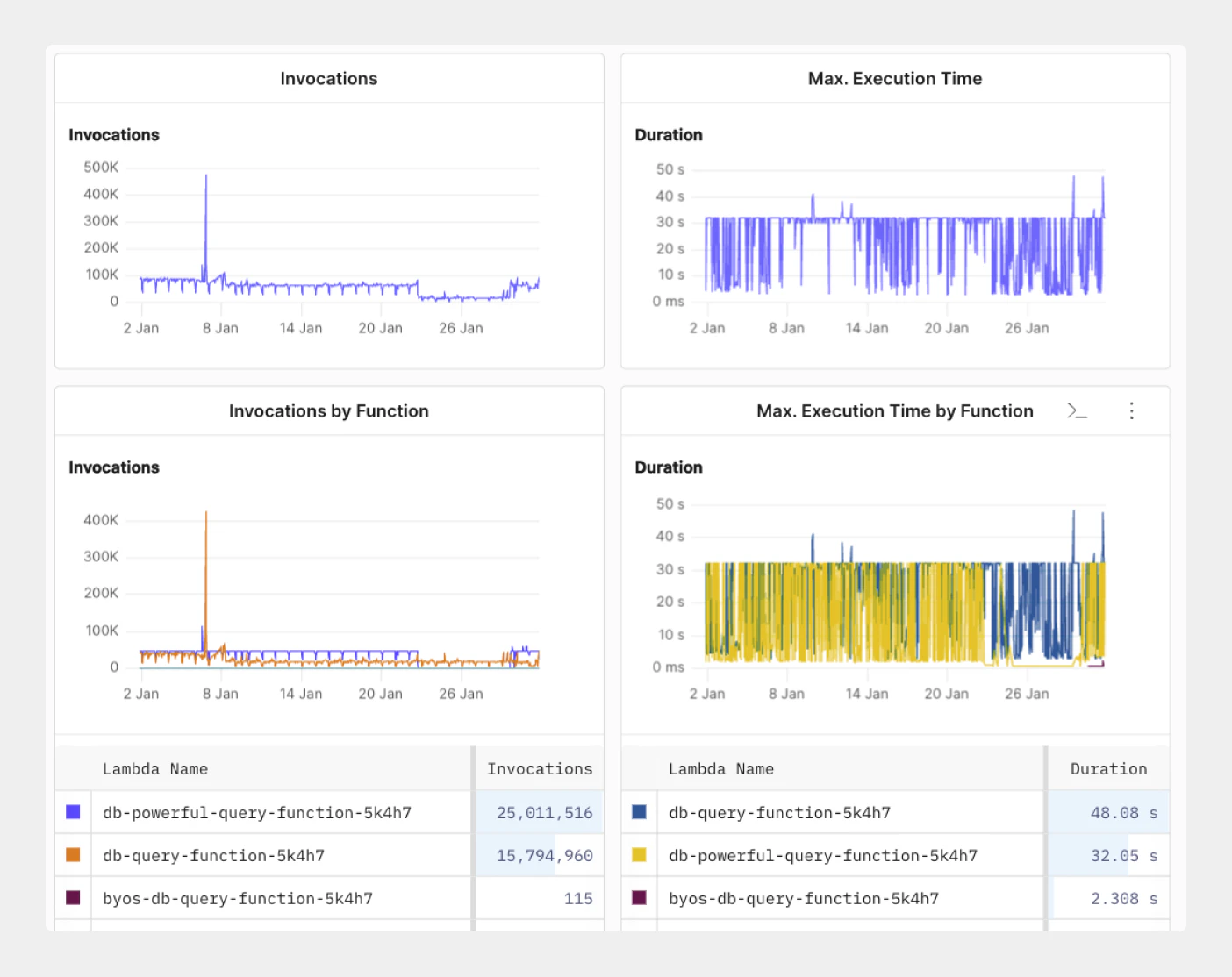 Optimize slow-performing Lambda queries