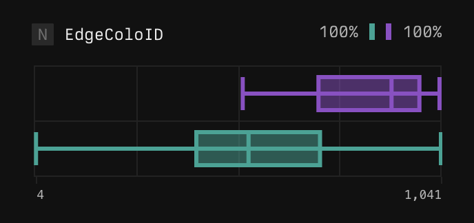 Example boxplot