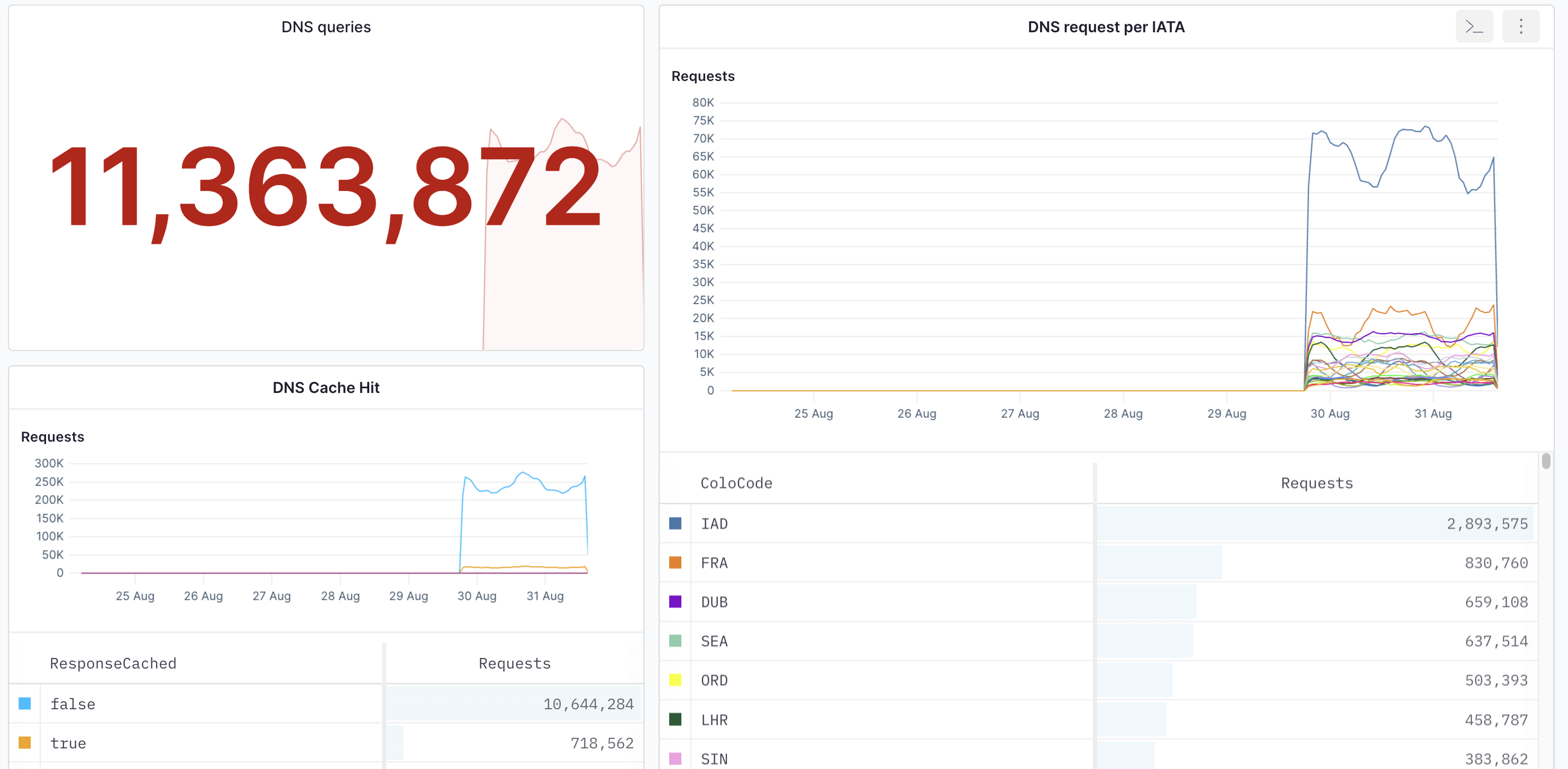 DNS metrics