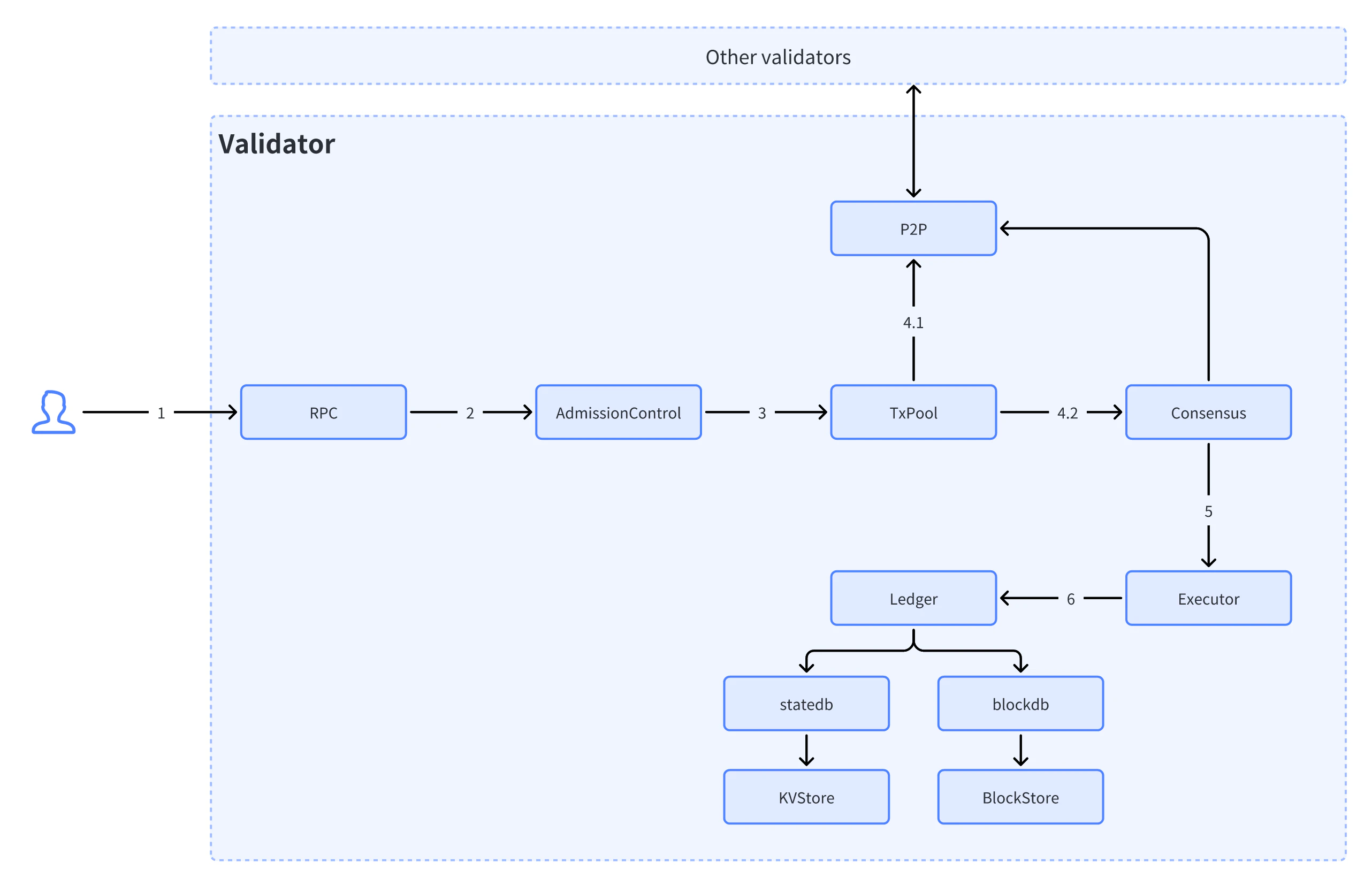 AxiomLedger transaction flow