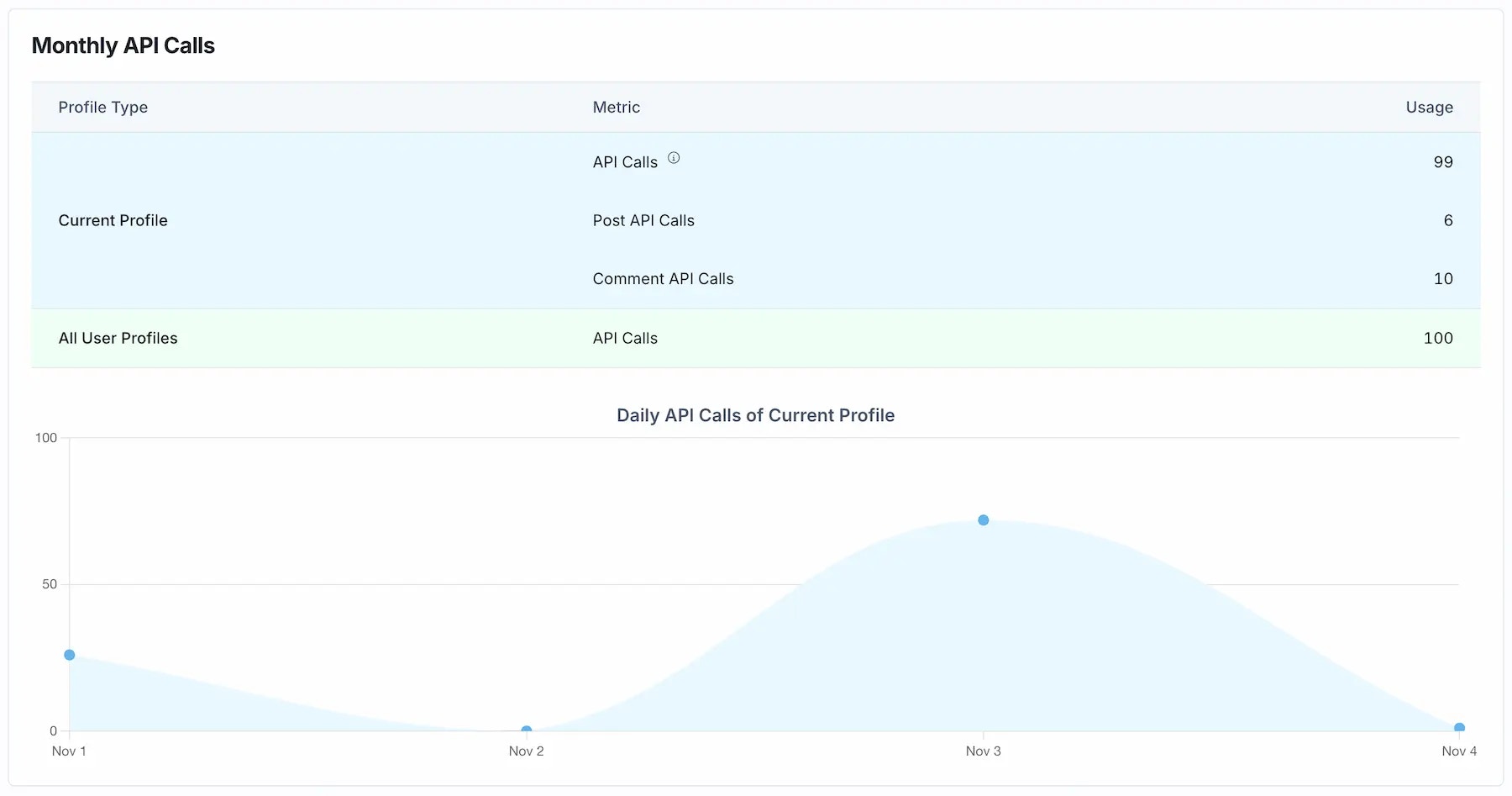 Ayrshare Dashboard API Calls