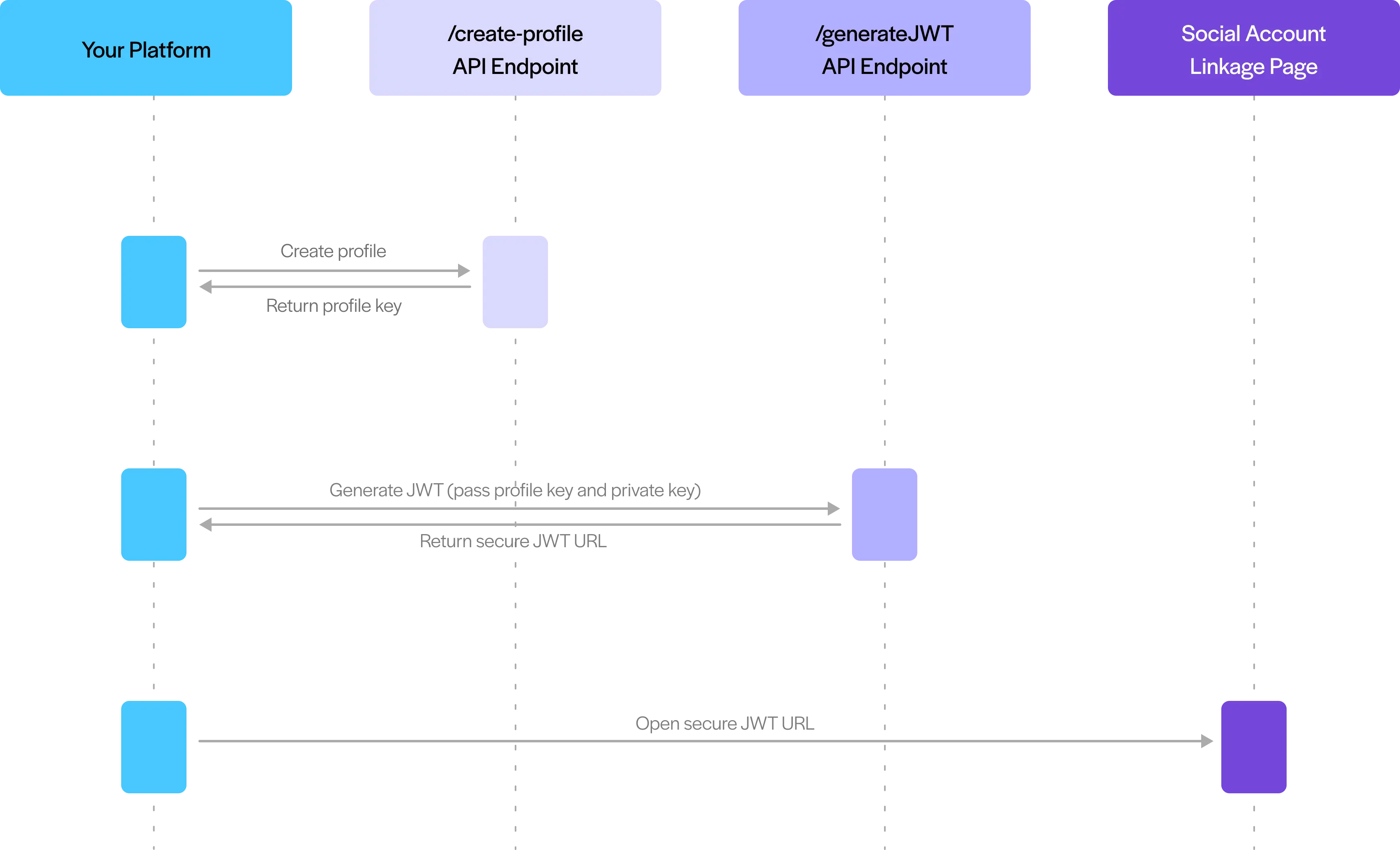 Workflow of connecting user profiles
