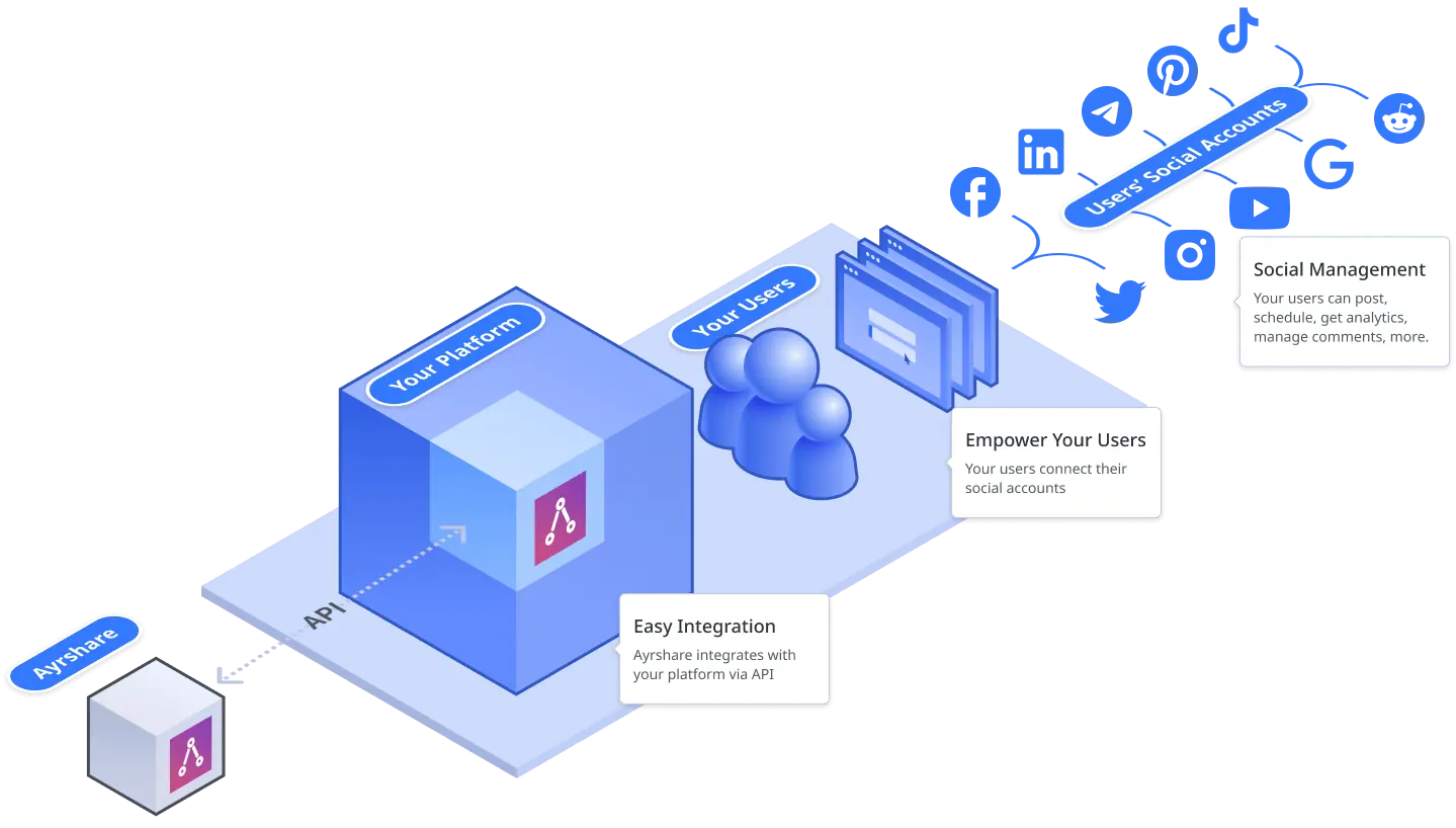 Ayrshare Business Plan Overview
