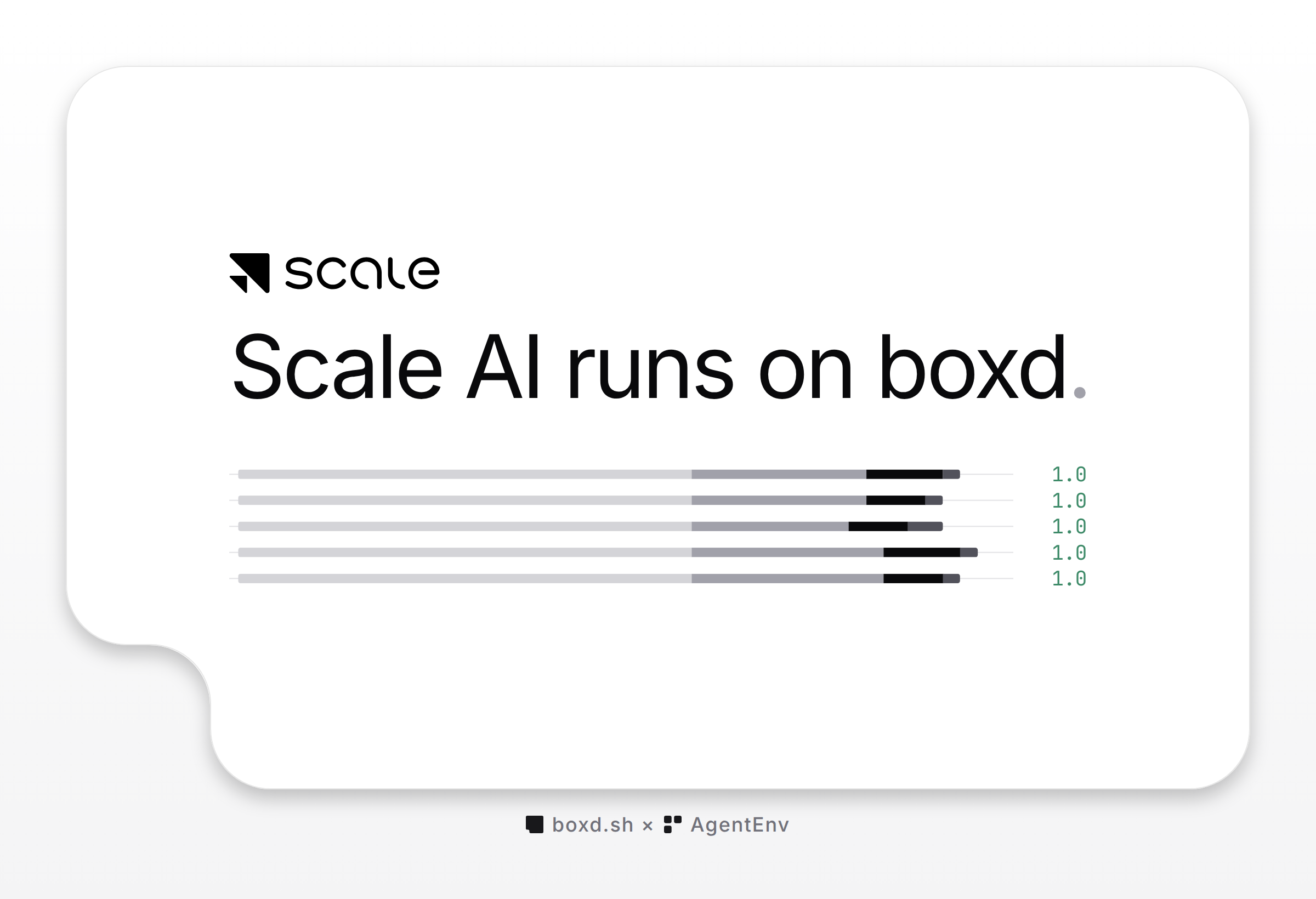 Scale's logo over the line Scale AI runs on boxd, and five bars, one for each AgentEnv run, each ending in a judge score of 1.0.