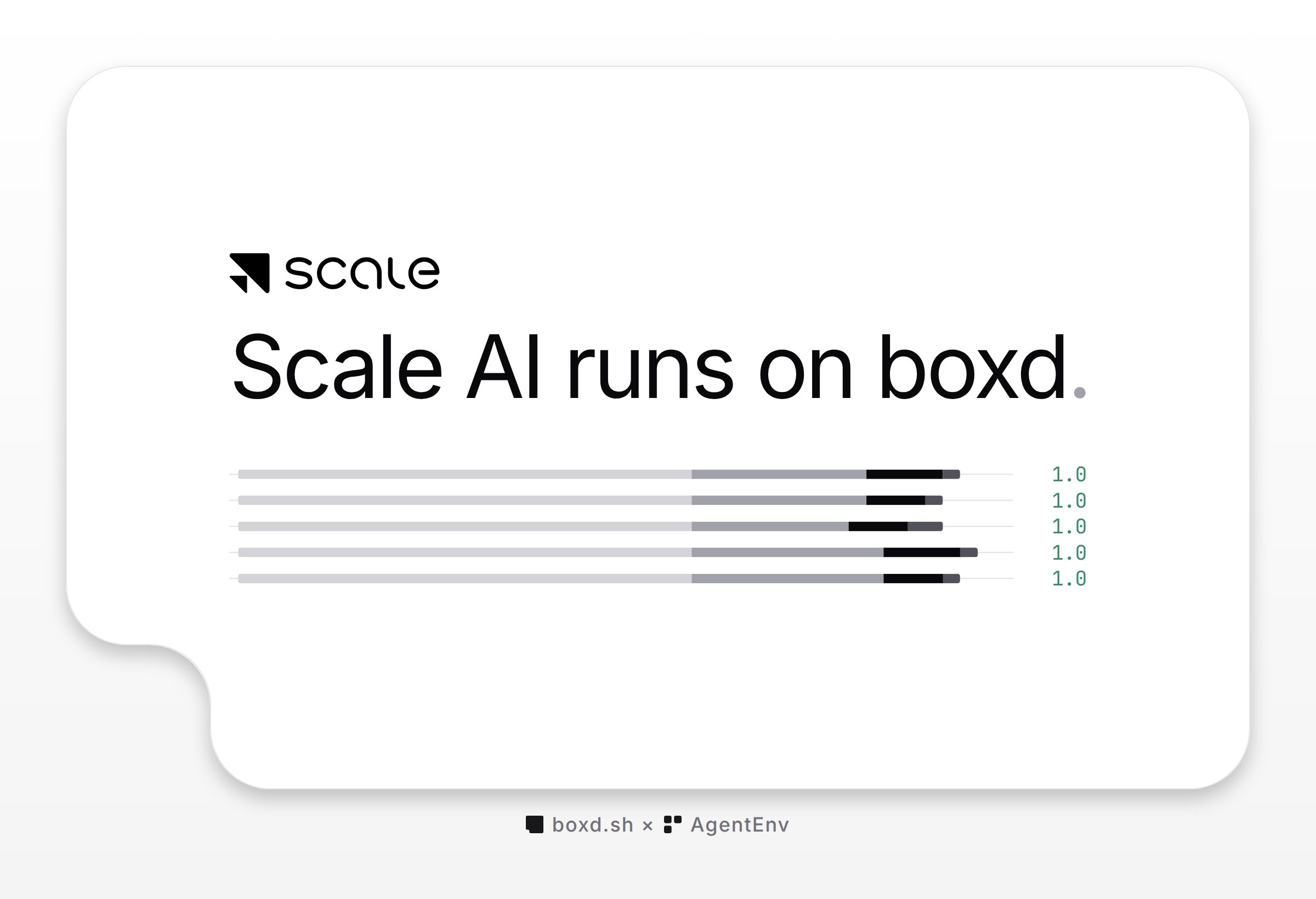 Scale's logo over the line Scale AI runs on boxd, and five bars, one for each AgentEnv run, each ending in a judge score of 1.0.