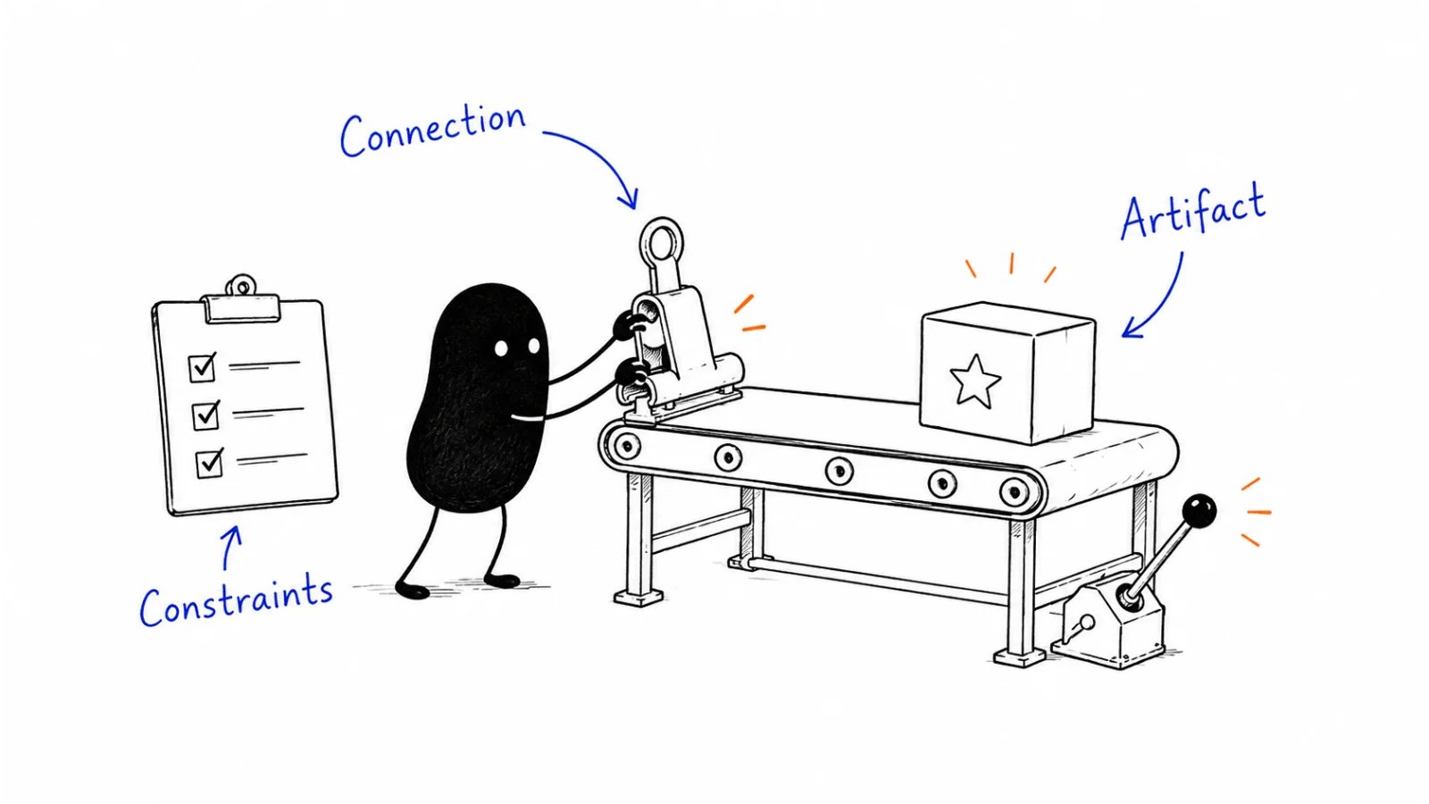 Artifact; Bind; Constraints and runtime