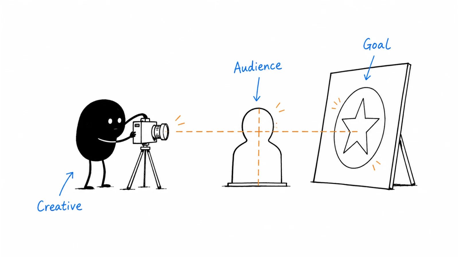 Goal; Audience; Creative / unique take