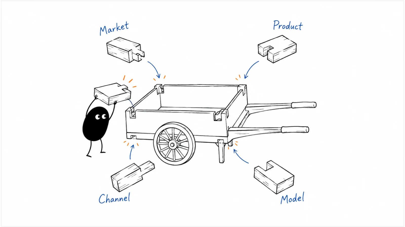 Market–product; Product–channel; Channel–model