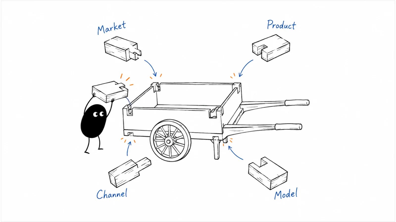 Market–product; Product–channel; Channel–model