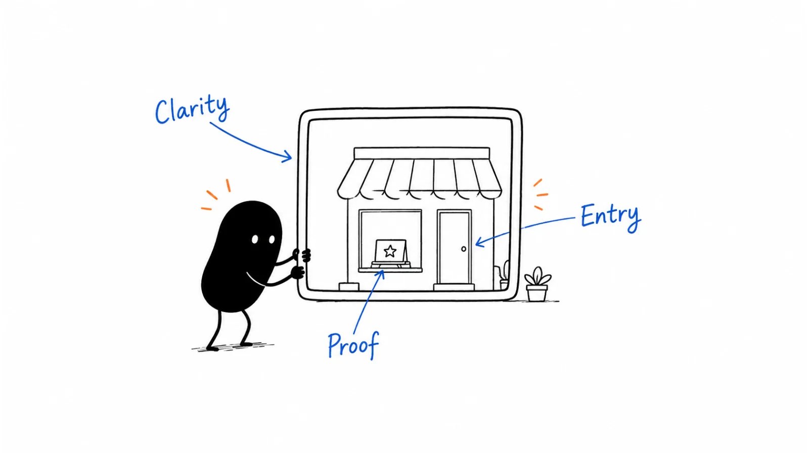 Scan (write before design); Door; Proof