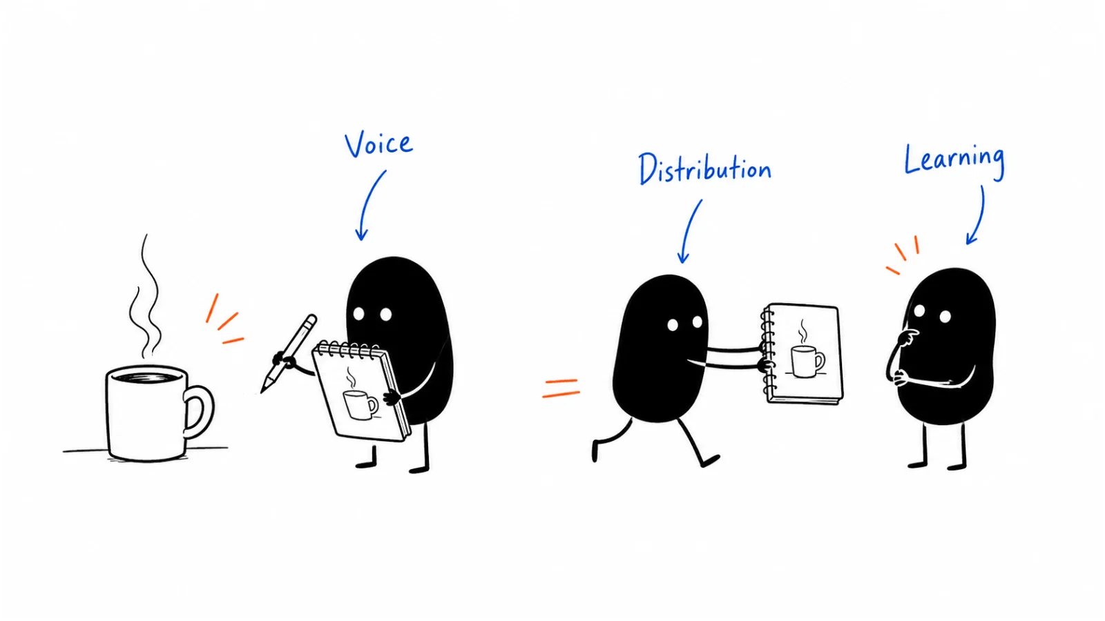 Voice; Path; Proof it worked