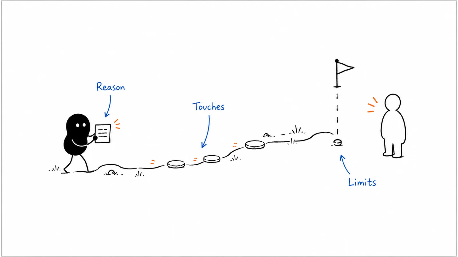 Why this route; Touches; Caps