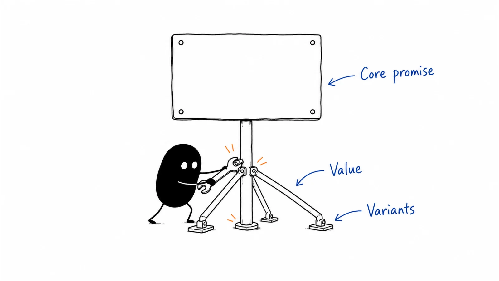 Core (one primary ICP); Value lines (three, distinct); Variants this quarter