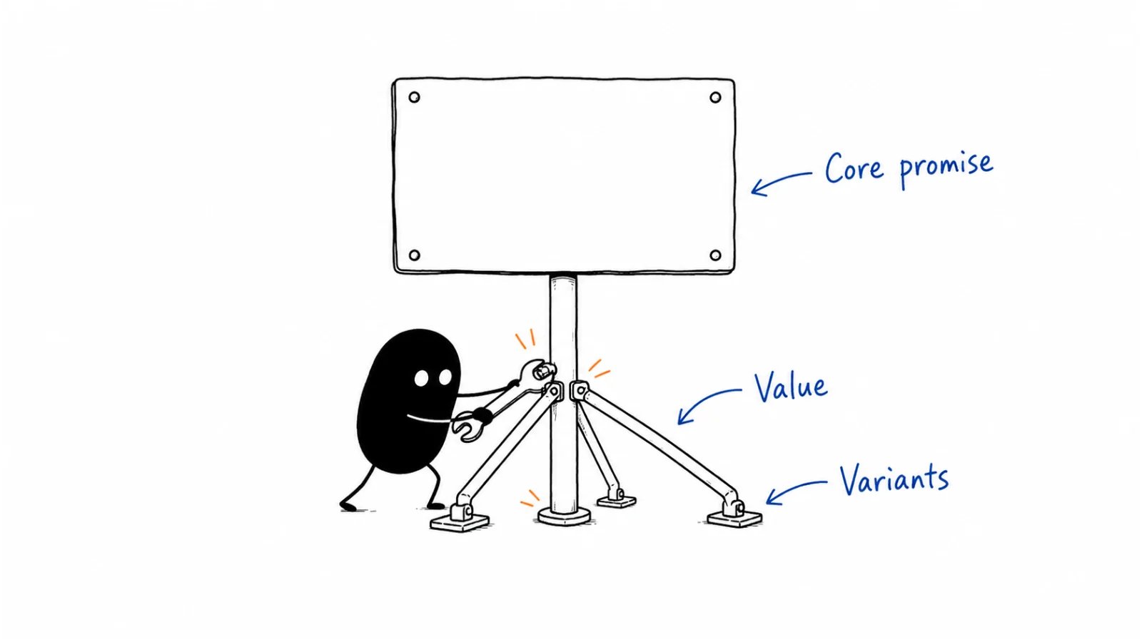 Core (one primary ICP); Value lines (three, distinct); Variants this quarter