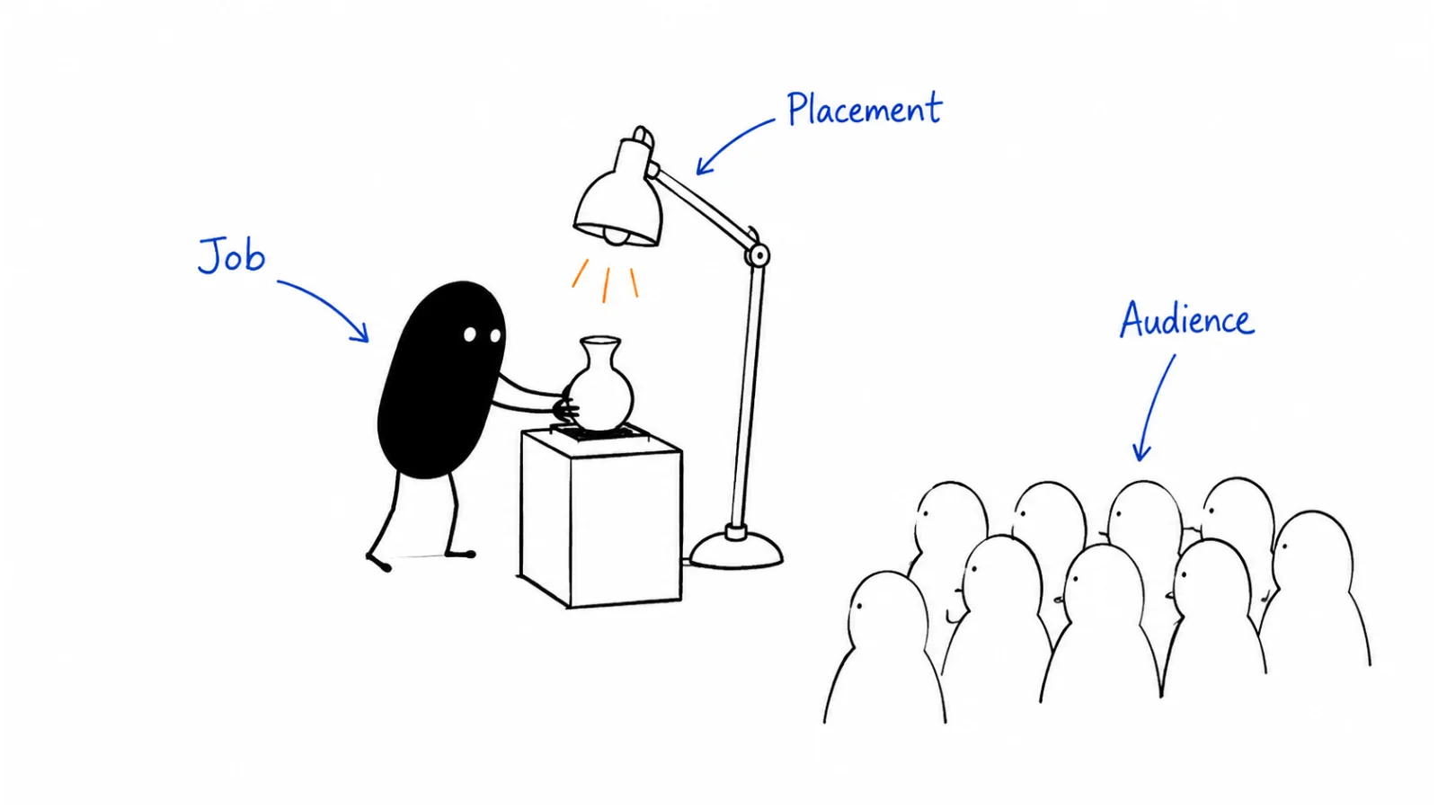 Job; Audience; Buy