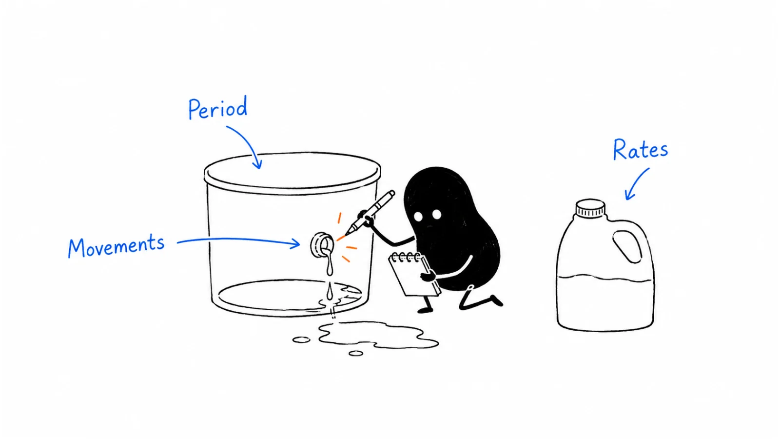 Period; Movements (this period); Rates