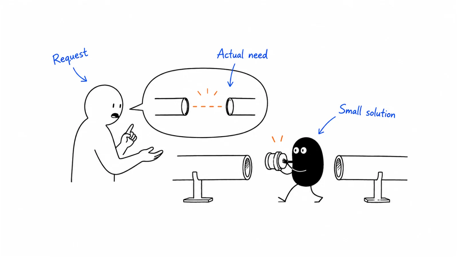 Find an integration request; Ask about the actual need; Sell a small solution
