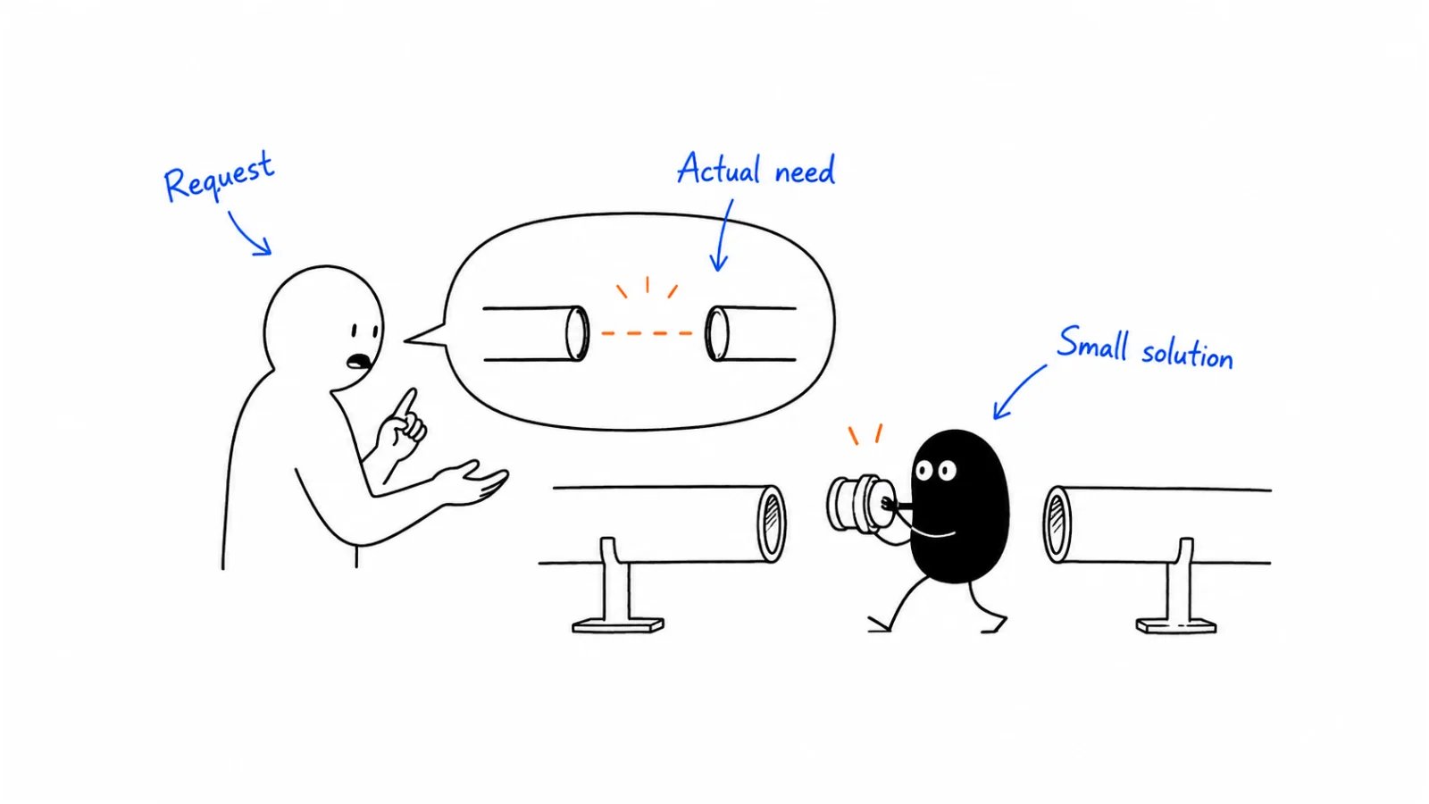 Find an integration request; Ask about the actual need; Sell a small solution