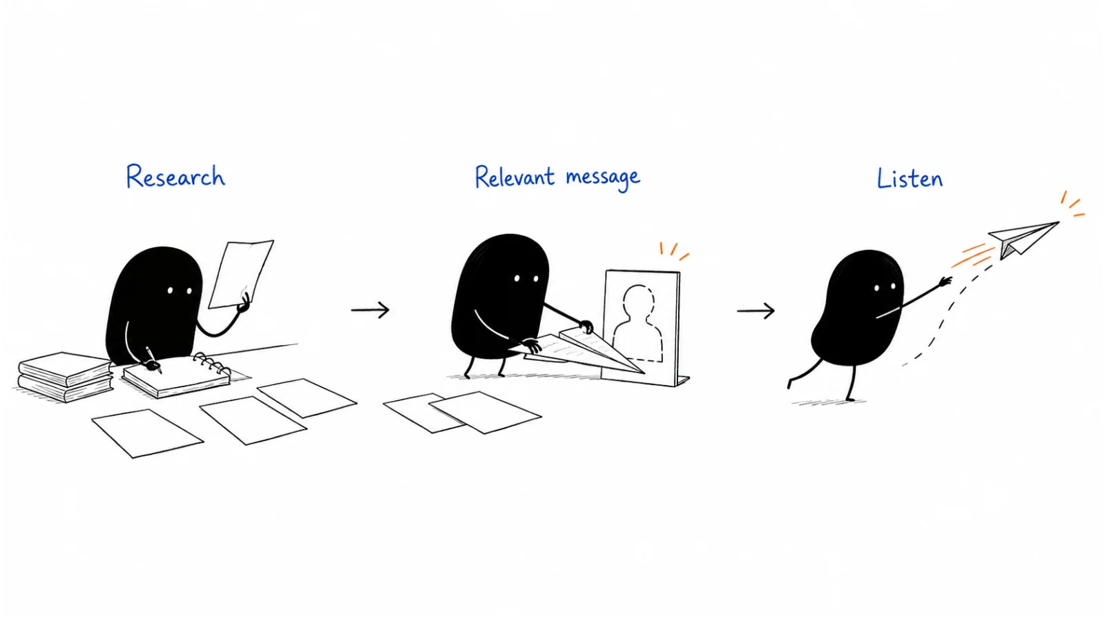 Research the account; Write a relevant approach; Learn from the response