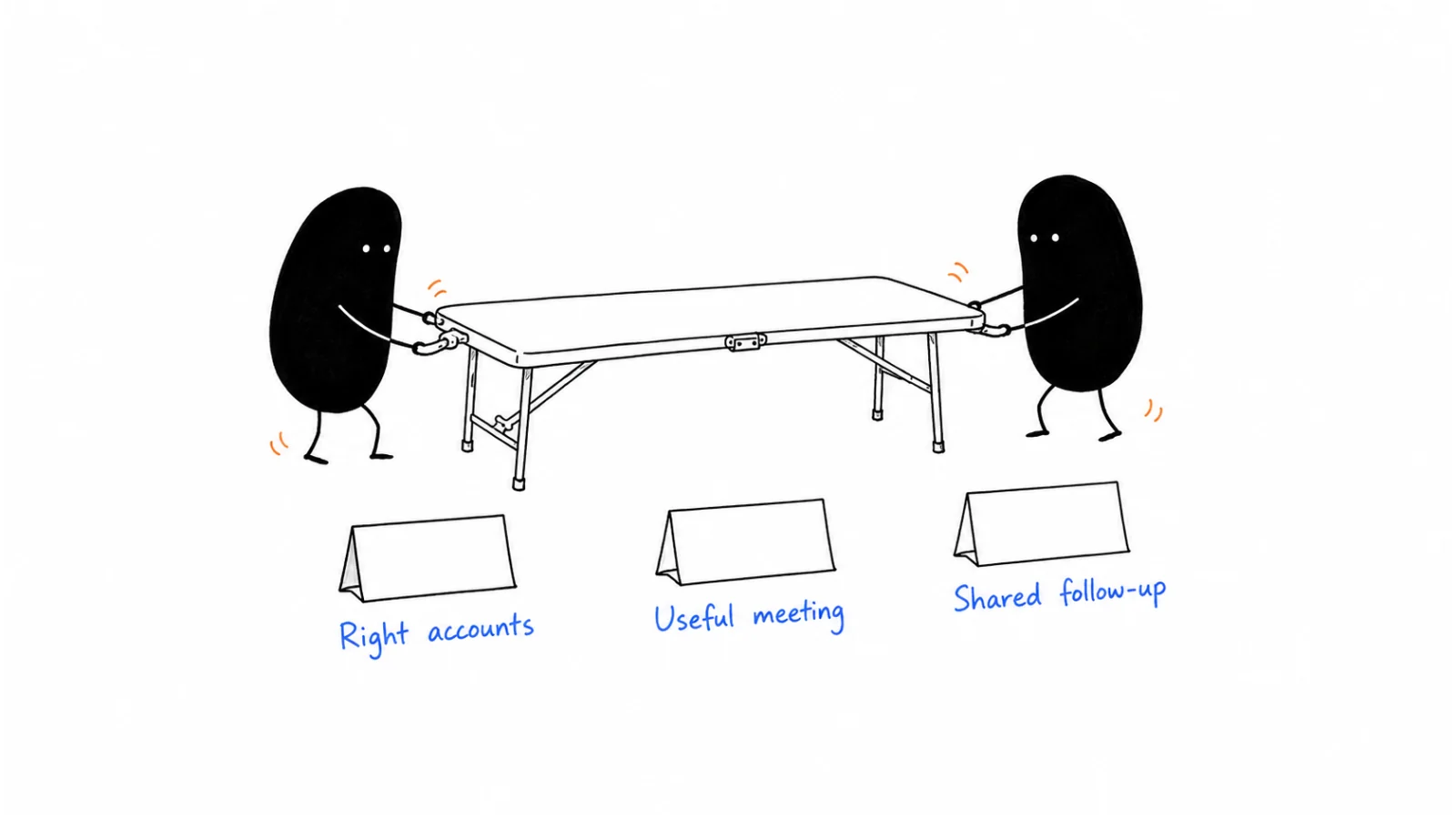 Select relevant accounts; Create useful interactions; Follow up together