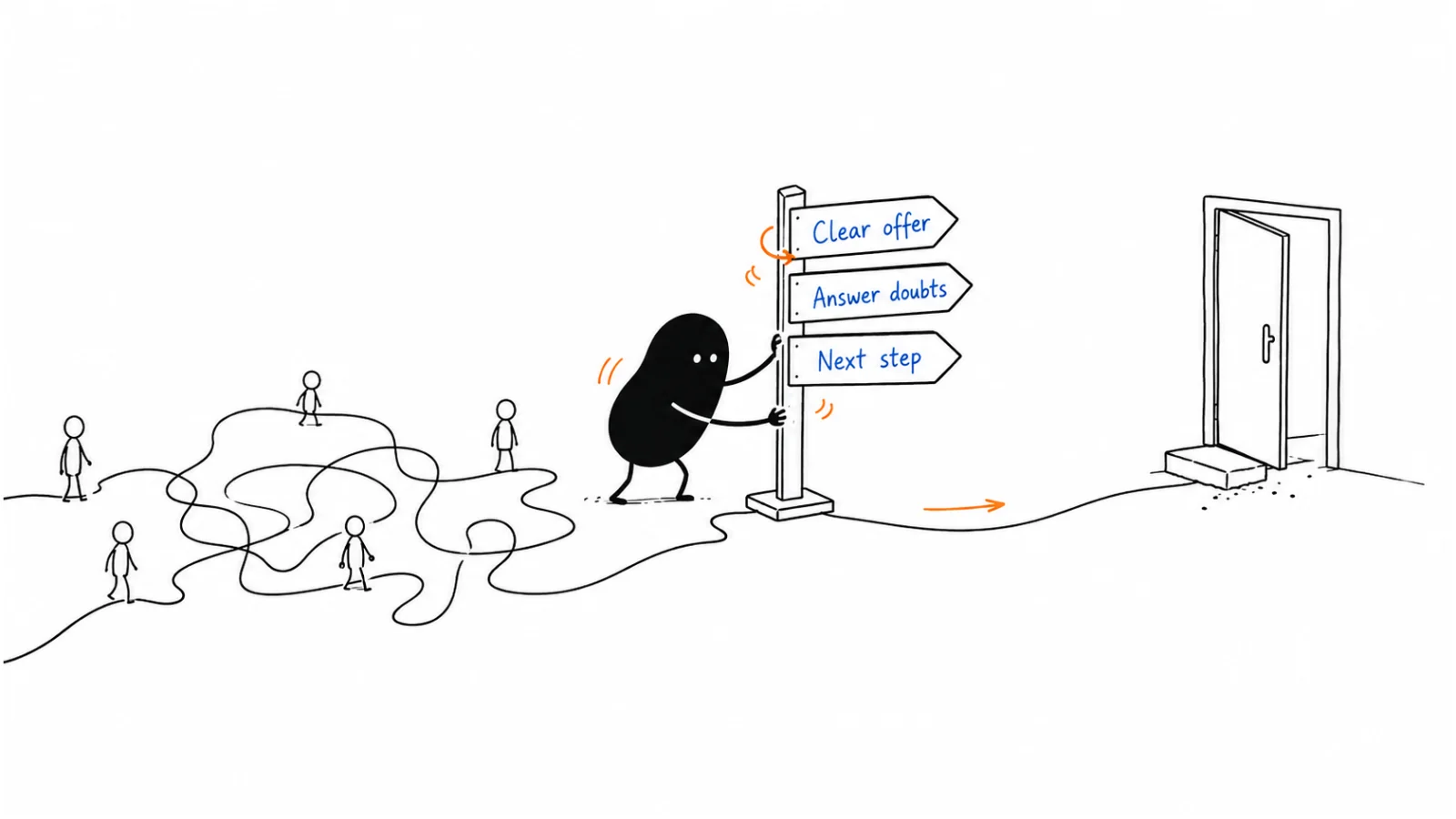 Explain the offer; Answer evaluation questions; Make the next step clear